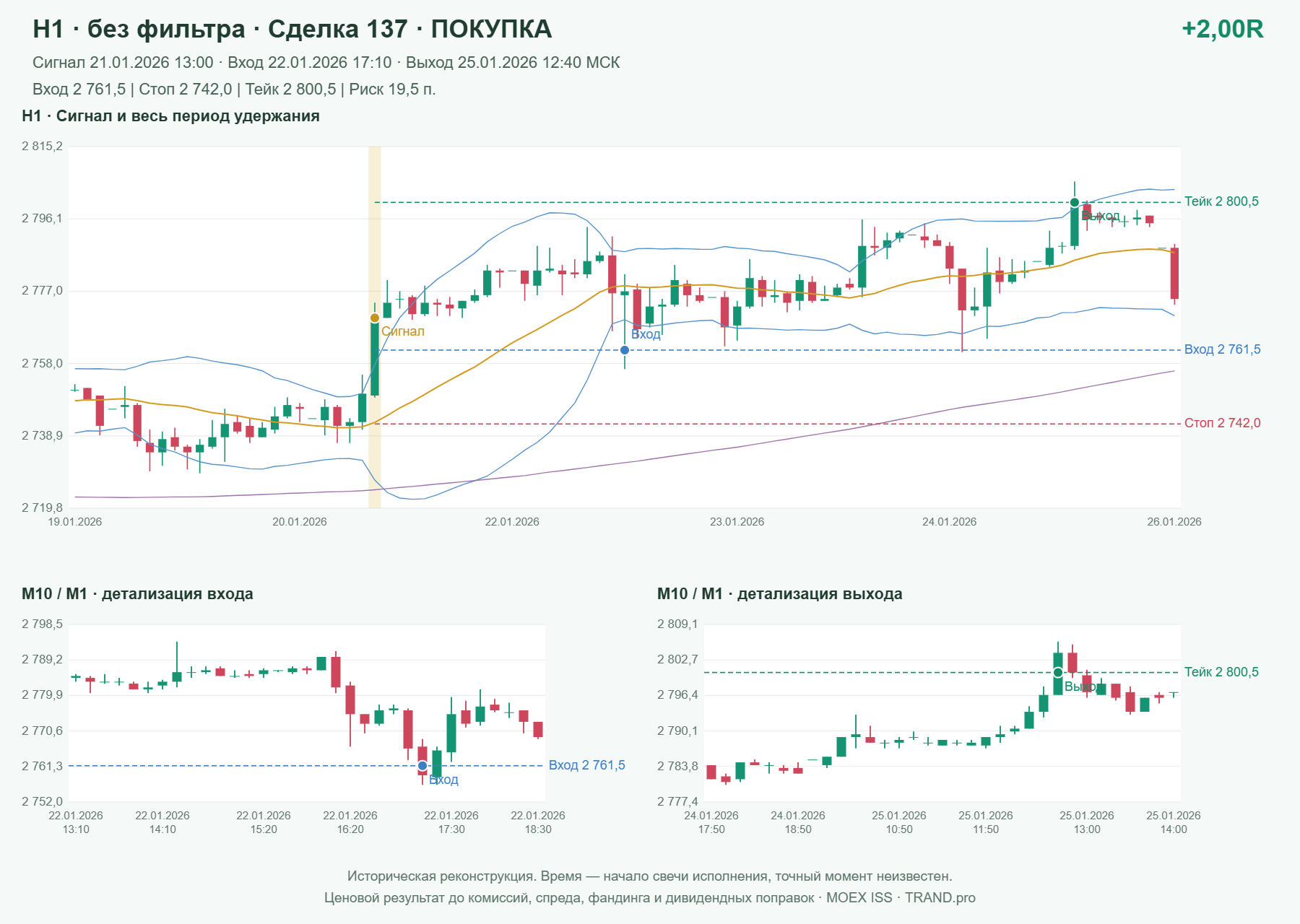 Проверка полос Боллинджера на IMOEXF, H1 без фильтра, сделка 137: покупка, сигнал 2026-01-21 13:00:00 МСК; вход 2761.5, стоп 2742, тейк 2800.5; выход 2026-01-25 12:40:00 МСК; +2.00R до издержек.