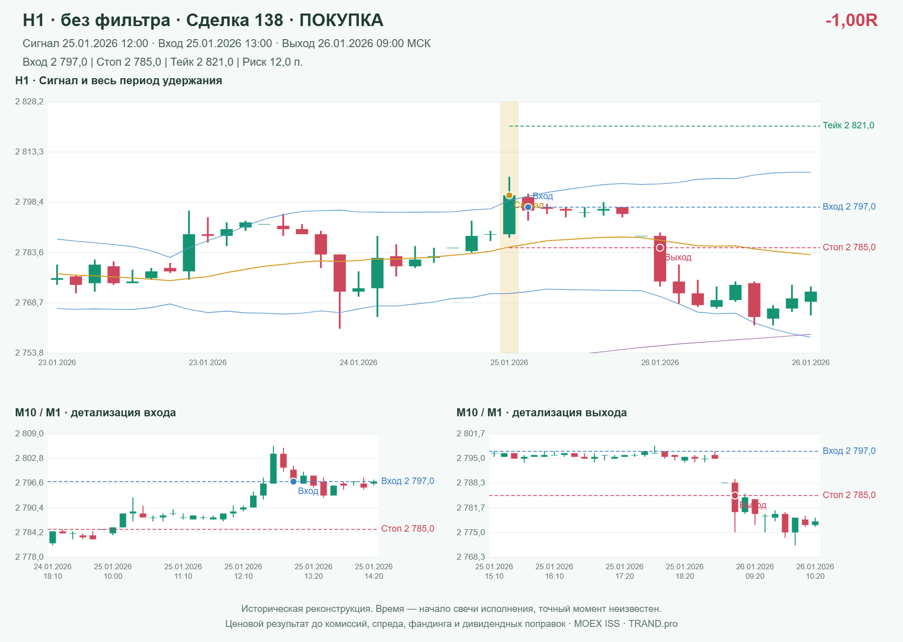 Проверка полос Боллинджера на IMOEXF, H1 без фильтра, сделка 138: покупка, сигнал 2026-01-25 12:00:00 МСК; вход 2797, стоп 2785, тейк 2821; выход 2026-01-26 09:00:00 МСК; -1.00R до издержек.