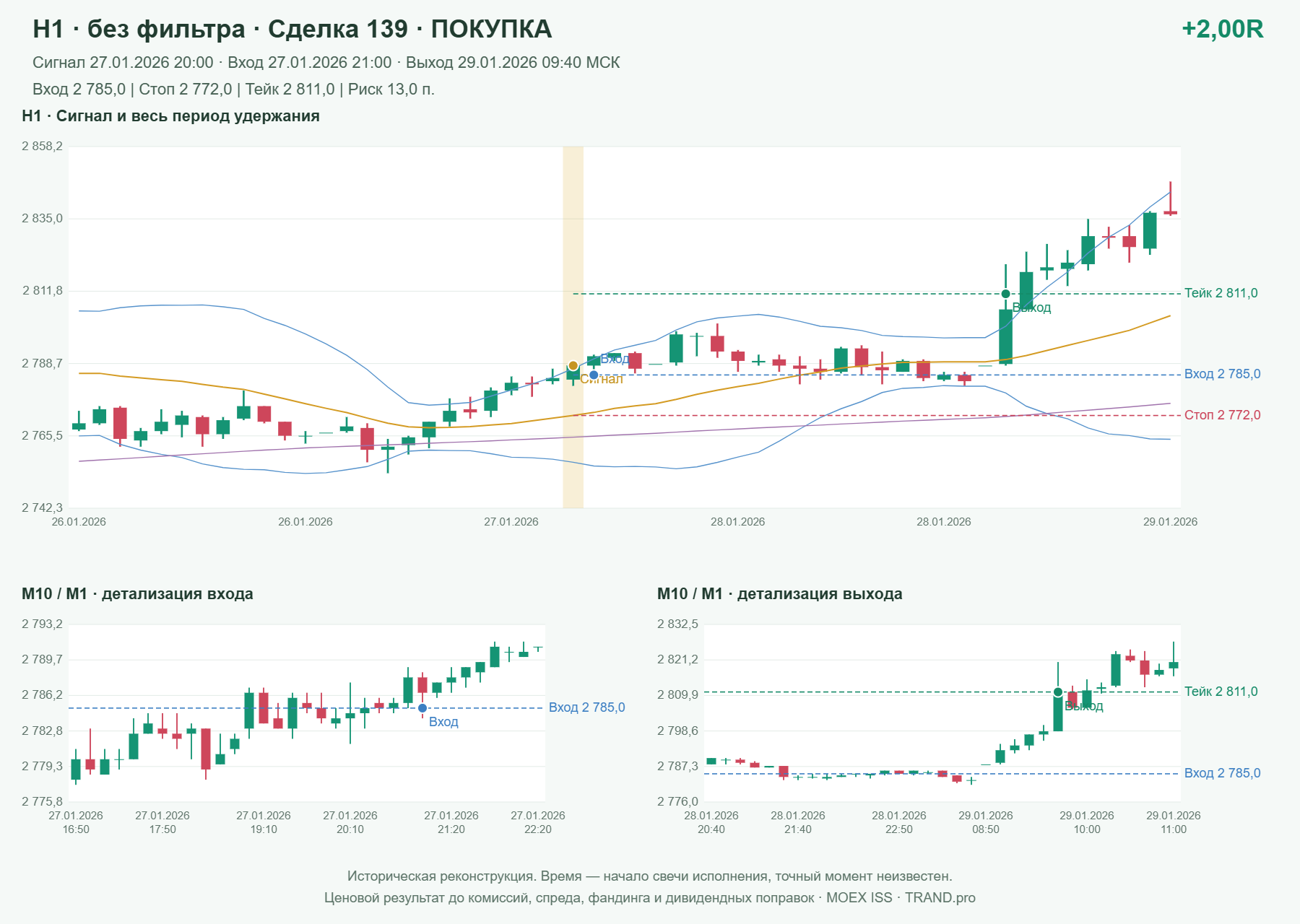 Проверка полос Боллинджера на IMOEXF, H1 без фильтра, сделка 139: покупка, сигнал 2026-01-27 20:00:00 МСК; вход 2785, стоп 2772, тейк 2811; выход 2026-01-29 09:40:00 МСК; +2.00R до издержек.