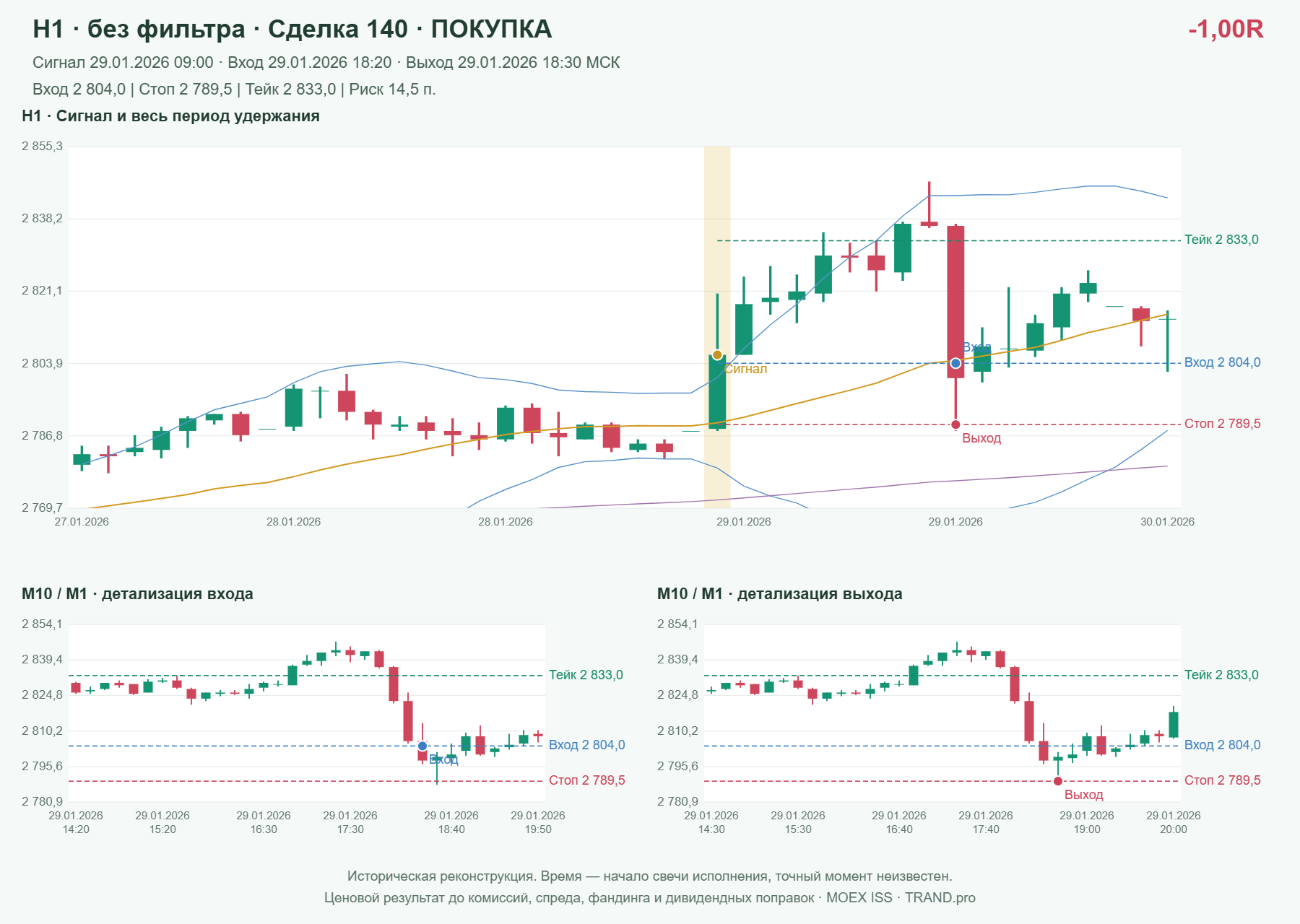 Проверка полос Боллинджера на IMOEXF, H1 без фильтра, сделка 140: покупка, сигнал 2026-01-29 09:00:00 МСК; вход 2804, стоп 2789.5, тейк 2833; выход 2026-01-29 18:30:00 МСК; -1.00R до издержек.