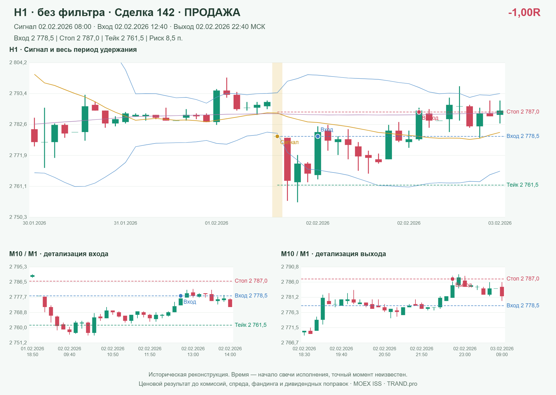 Проверка полос Боллинджера на IMOEXF, H1 без фильтра, сделка 142: продажа, сигнал 2026-02-02 08:00:00 МСК; вход 2778.5, стоп 2787, тейк 2761.5; выход 2026-02-02 22:40:00 МСК; -1.00R до издержек.