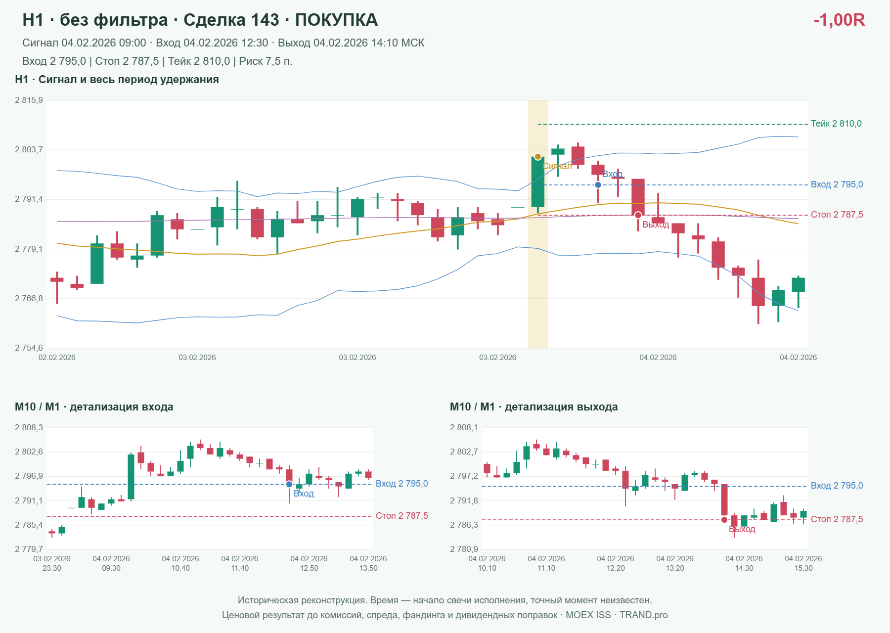 Проверка полос Боллинджера на IMOEXF, H1 без фильтра, сделка 143: покупка, сигнал 2026-02-04 09:00:00 МСК; вход 2795, стоп 2787.5, тейк 2810; выход 2026-02-04 14:10:00 МСК; -1.00R до издержек.