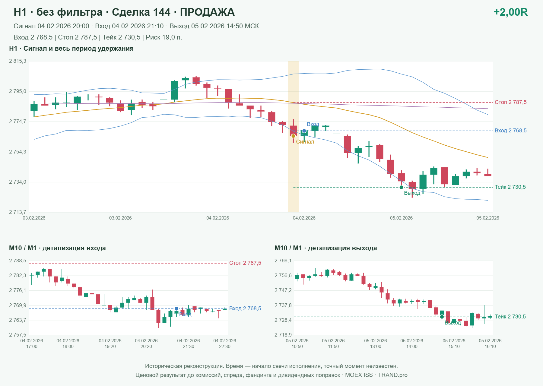 Проверка полос Боллинджера на IMOEXF, H1 без фильтра, сделка 144: продажа, сигнал 2026-02-04 20:00:00 МСК; вход 2768.5, стоп 2787.5, тейк 2730.5; выход 2026-02-05 14:50:00 МСК; +2.00R до издержек.