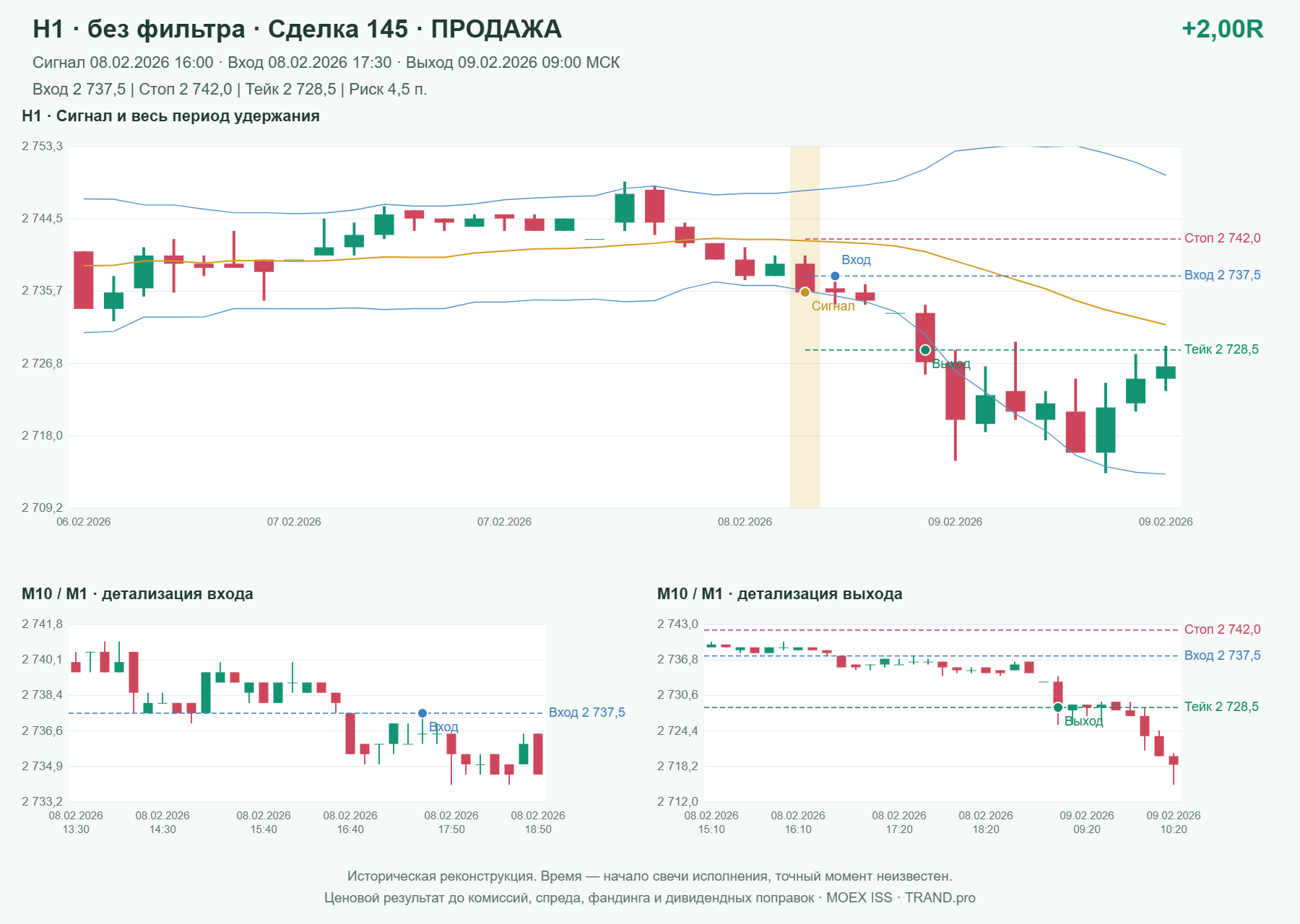 Проверка полос Боллинджера на IMOEXF, H1 без фильтра, сделка 145: продажа, сигнал 2026-02-08 16:00:00 МСК; вход 2737.5, стоп 2742, тейк 2728.5; выход 2026-02-09 09:00:00 МСК; +2.00R до издержек.