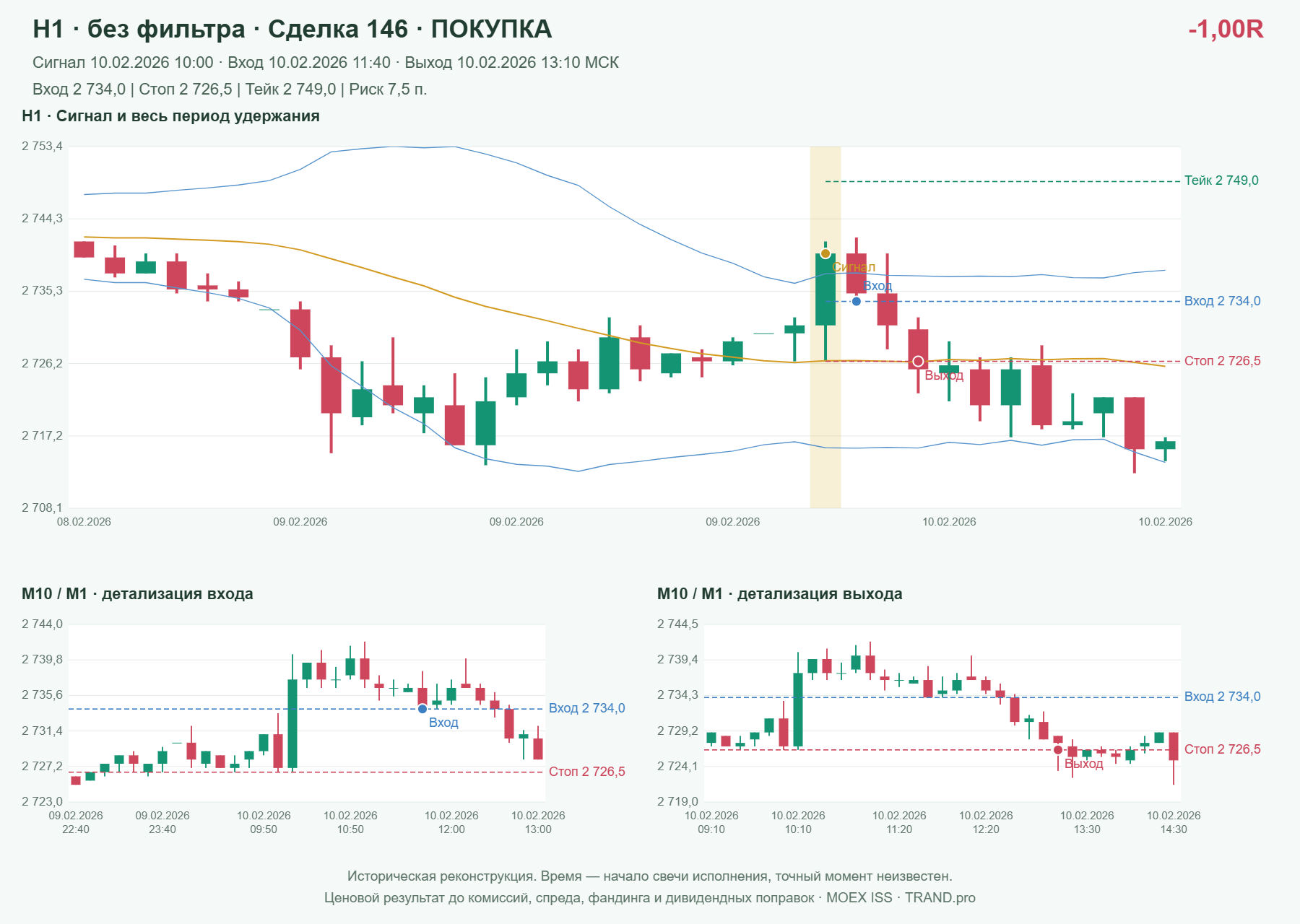 Проверка полос Боллинджера на IMOEXF, H1 без фильтра, сделка 146: покупка, сигнал 2026-02-10 10:00:00 МСК; вход 2734, стоп 2726.5, тейк 2749; выход 2026-02-10 13:10:00 МСК; -1.00R до издержек.