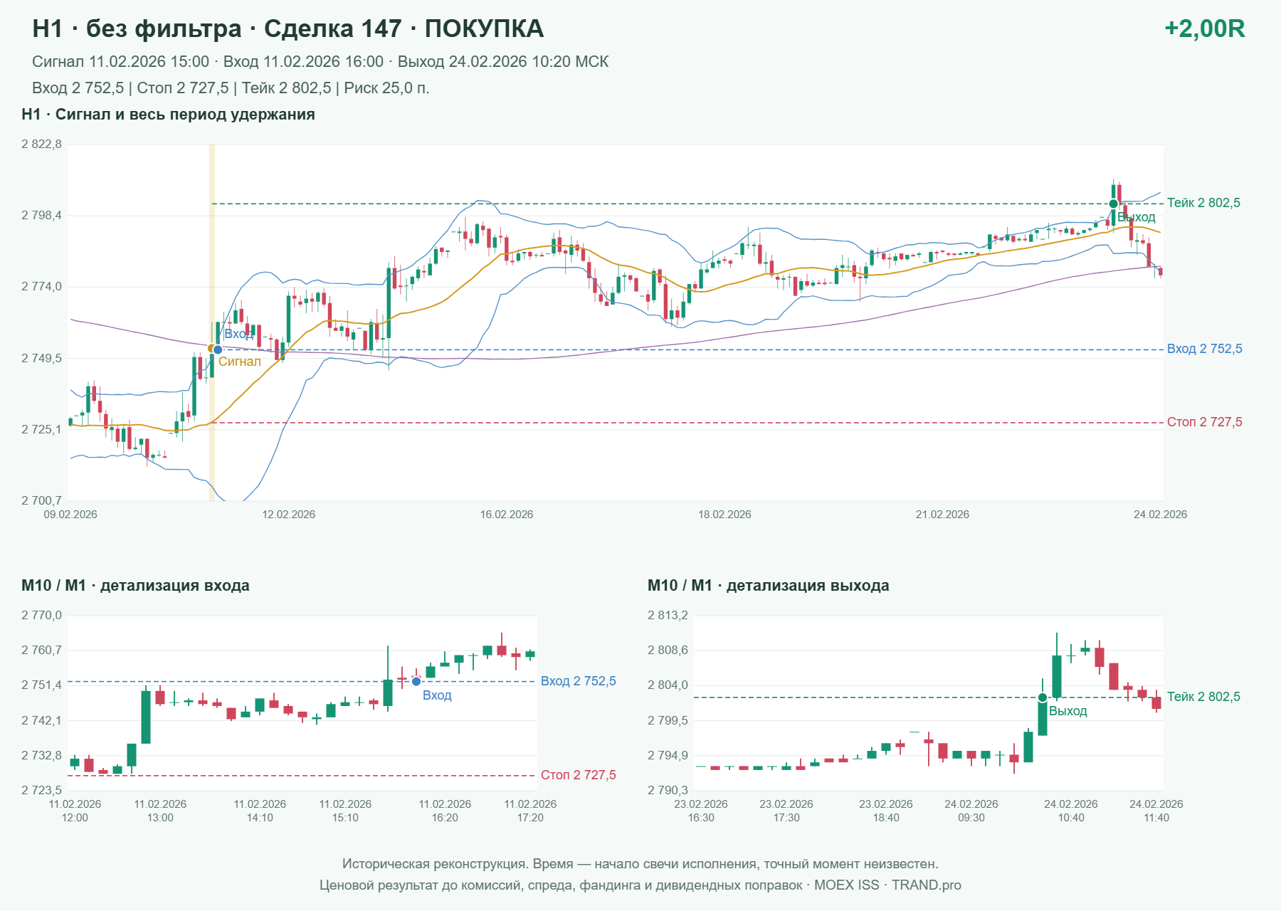 Проверка полос Боллинджера на IMOEXF, H1 без фильтра, сделка 147: покупка, сигнал 2026-02-11 15:00:00 МСК; вход 2752.5, стоп 2727.5, тейк 2802.5; выход 2026-02-24 10:20:00 МСК; +2.00R до издержек.