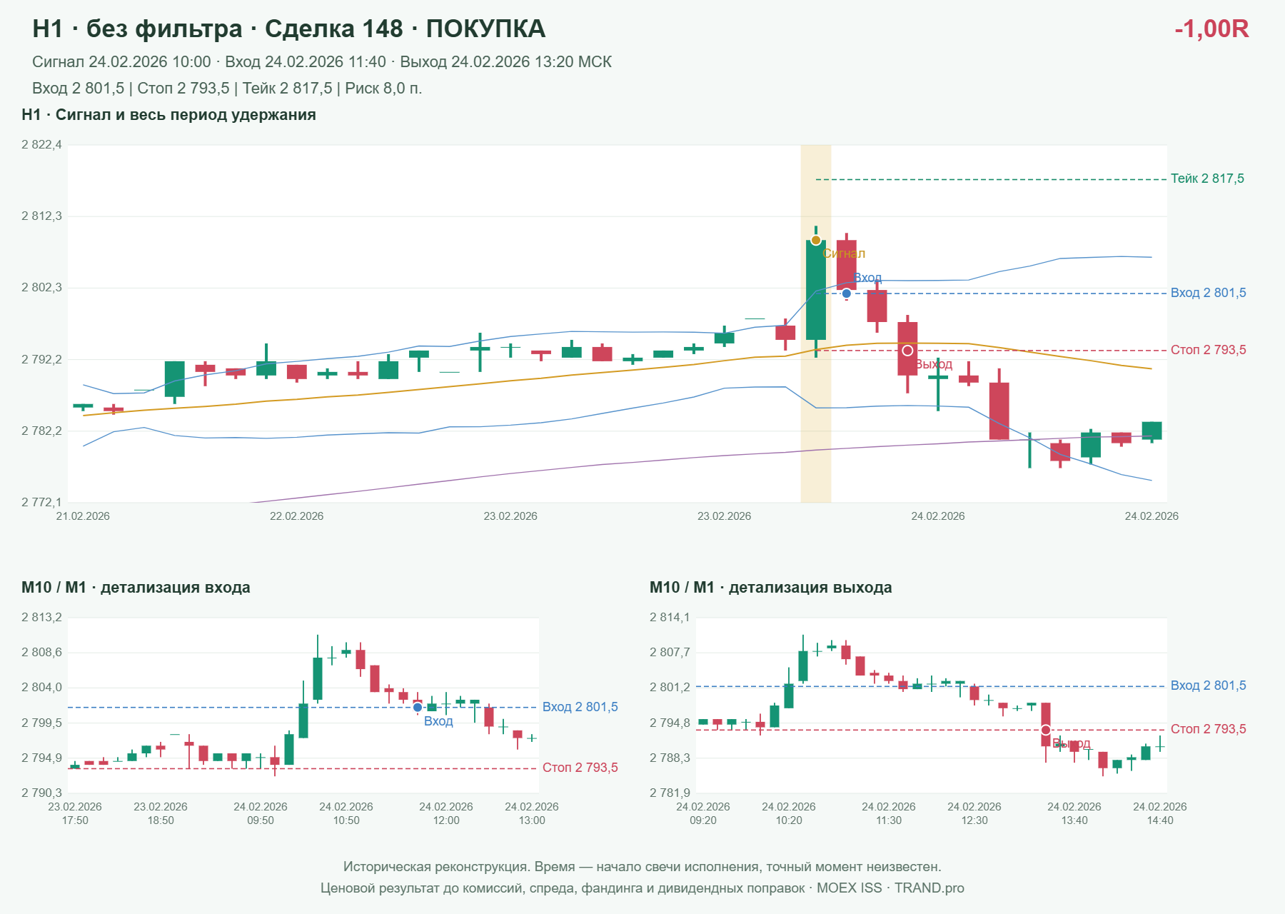 Проверка полос Боллинджера на IMOEXF, H1 без фильтра, сделка 148: покупка, сигнал 2026-02-24 10:00:00 МСК; вход 2801.5, стоп 2793.5, тейк 2817.5; выход 2026-02-24 13:20:00 МСК; -1.00R до издержек.