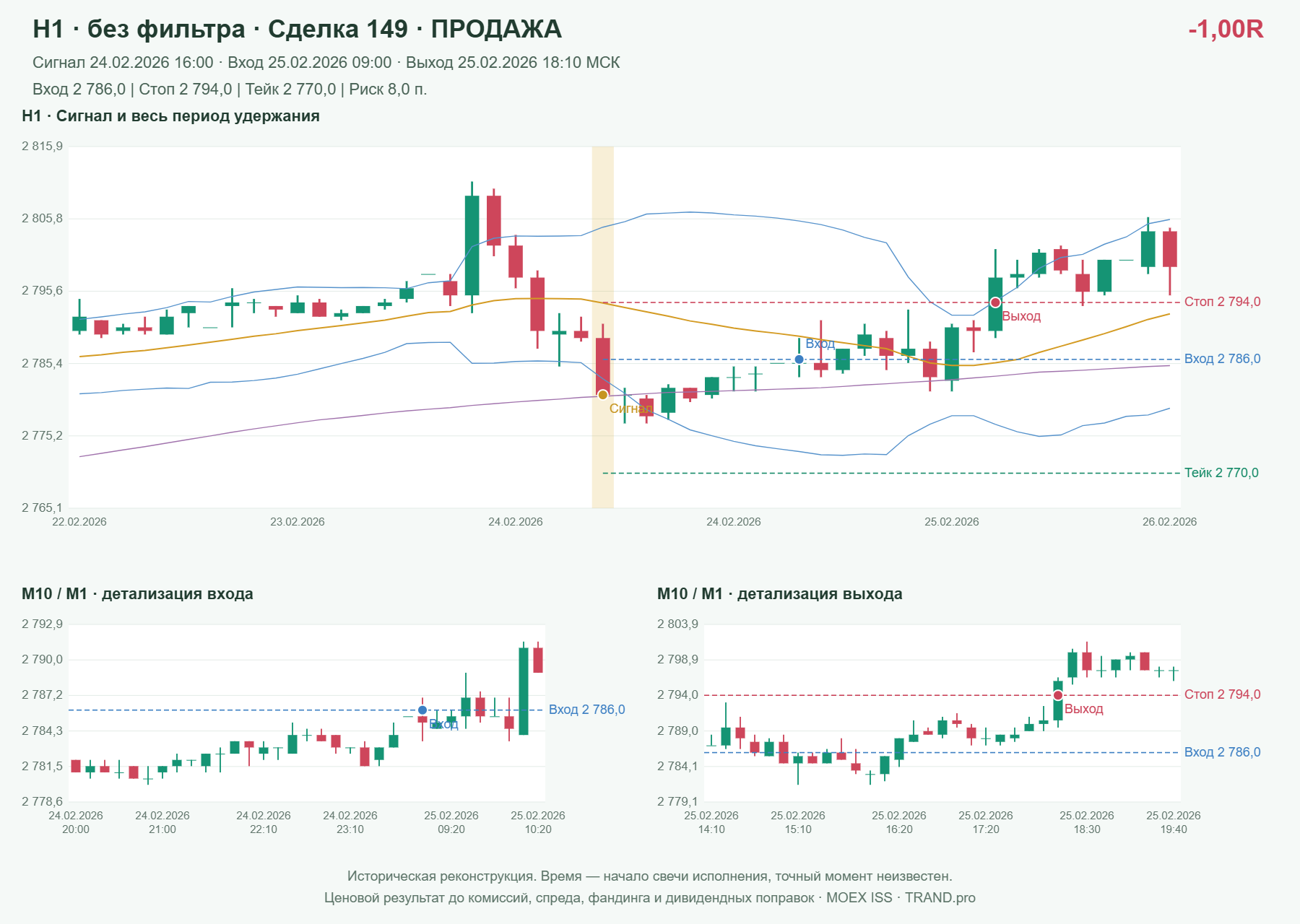 Проверка полос Боллинджера на IMOEXF, H1 без фильтра, сделка 149: продажа, сигнал 2026-02-24 16:00:00 МСК; вход 2786, стоп 2794, тейк 2770; выход 2026-02-25 18:10:00 МСК; -1.00R до издержек.