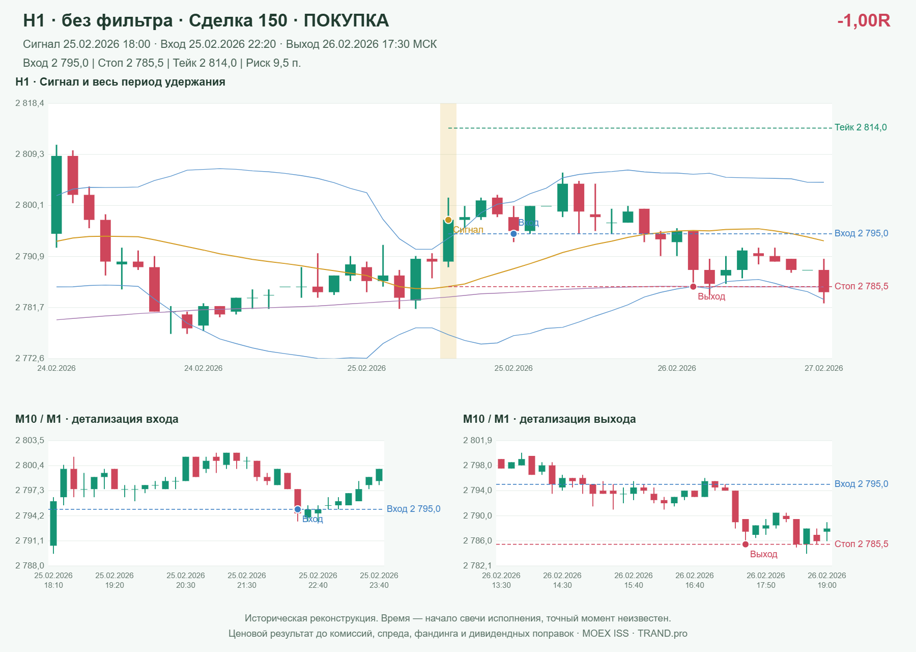 Проверка полос Боллинджера на IMOEXF, H1 без фильтра, сделка 150: покупка, сигнал 2026-02-25 18:00:00 МСК; вход 2795, стоп 2785.5, тейк 2814; выход 2026-02-26 17:30:00 МСК; -1.00R до издержек.