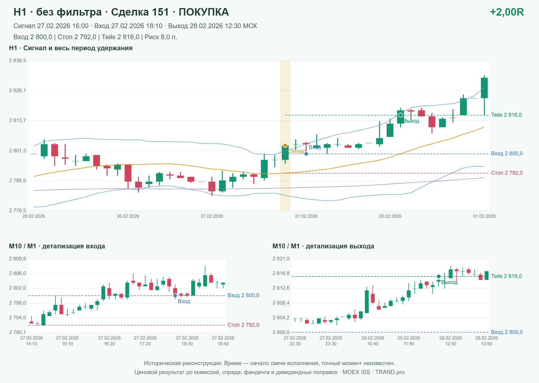 Проверка полос Боллинджера на IMOEXF, H1 без фильтра, сделка 151: покупка, сигнал 2026-02-27 16:00:00 МСК; вход 2800, стоп 2792, тейк 2816; выход 2026-02-28 12:30:00 МСК; +2.00R до издержек.