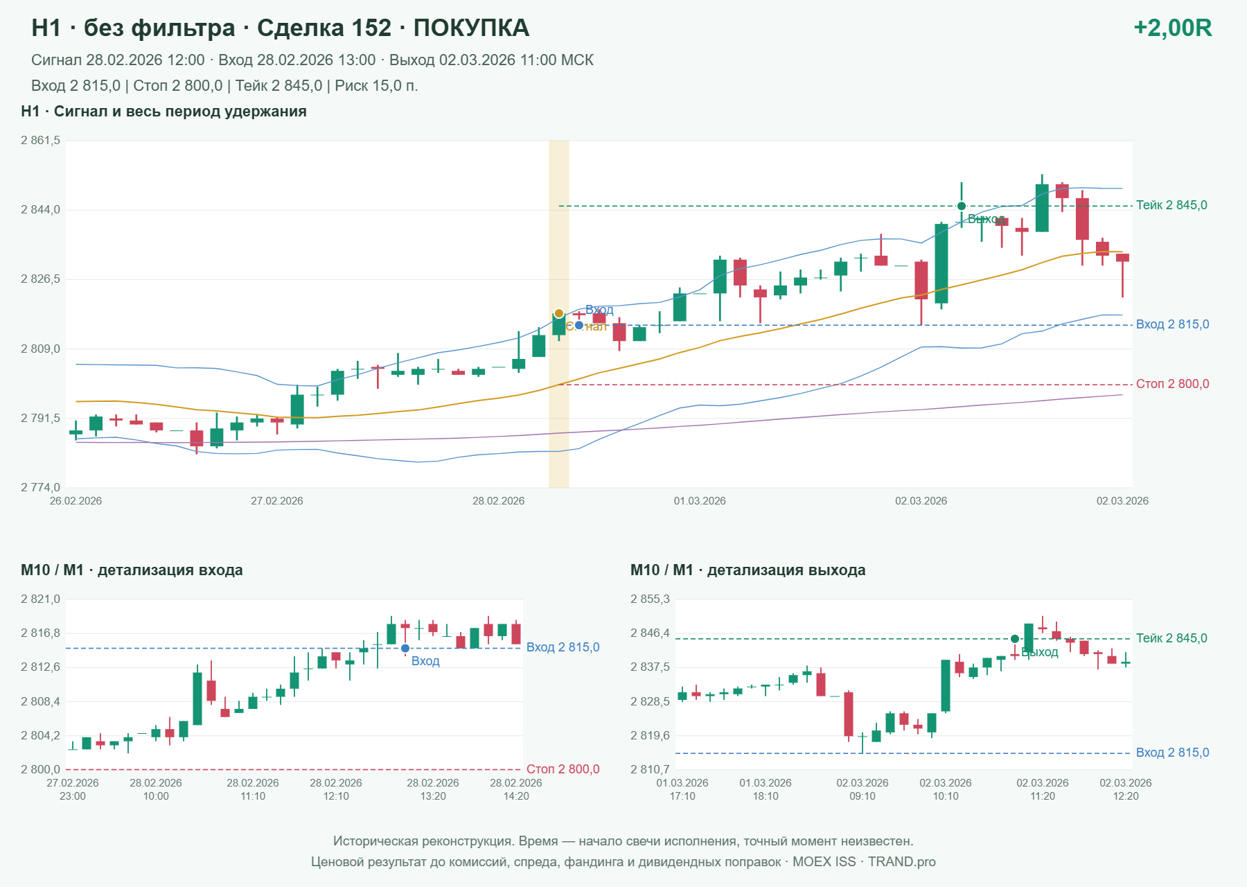 Проверка полос Боллинджера на IMOEXF, H1 без фильтра, сделка 152: покупка, сигнал 2026-02-28 12:00:00 МСК; вход 2815, стоп 2800, тейк 2845; выход 2026-03-02 11:00:00 МСК; +2.00R до издержек.