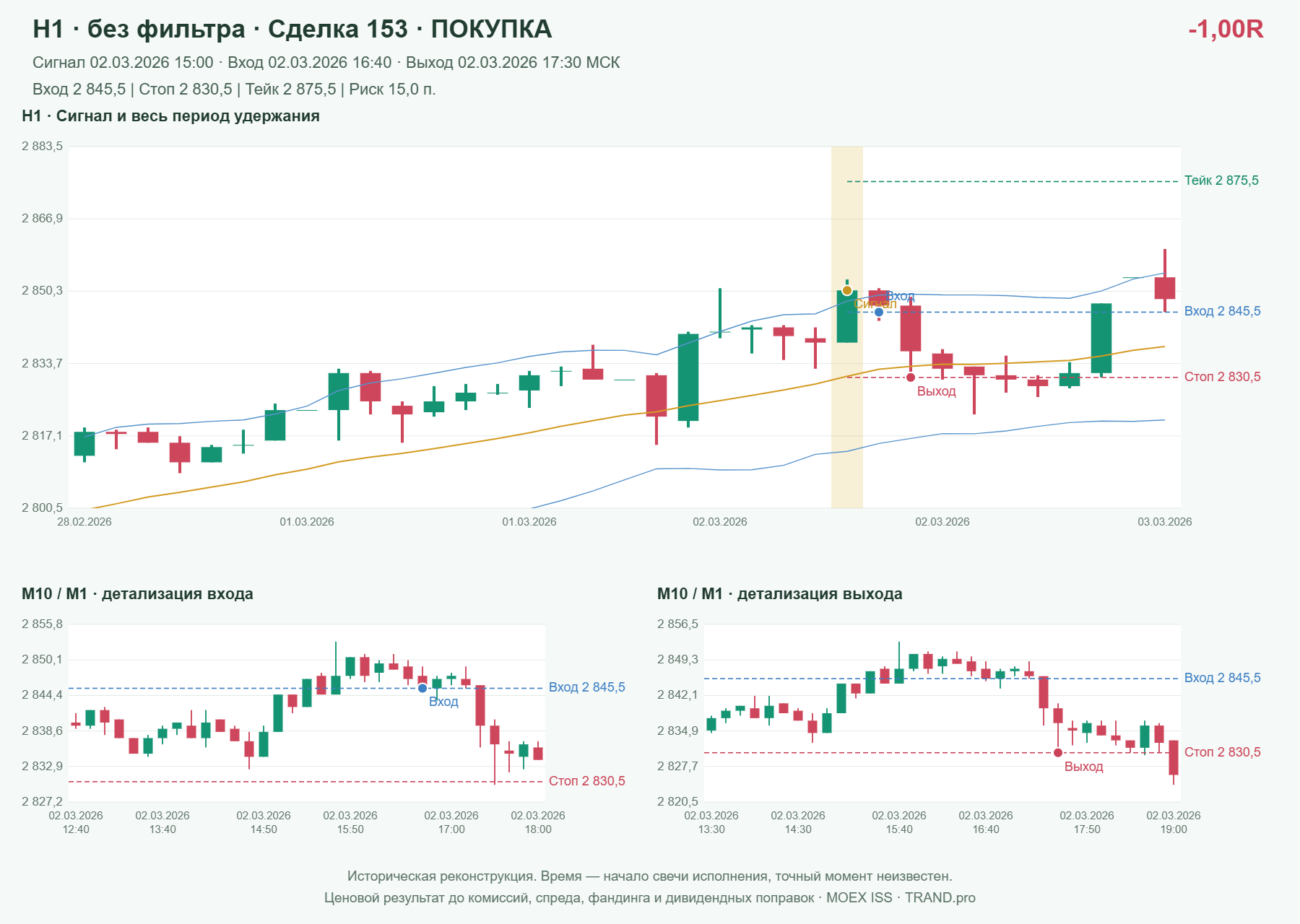 Проверка полос Боллинджера на IMOEXF, H1 без фильтра, сделка 153: покупка, сигнал 2026-03-02 15:00:00 МСК; вход 2845.5, стоп 2830.5, тейк 2875.5; выход 2026-03-02 17:30:00 МСК; -1.00R до издержек.