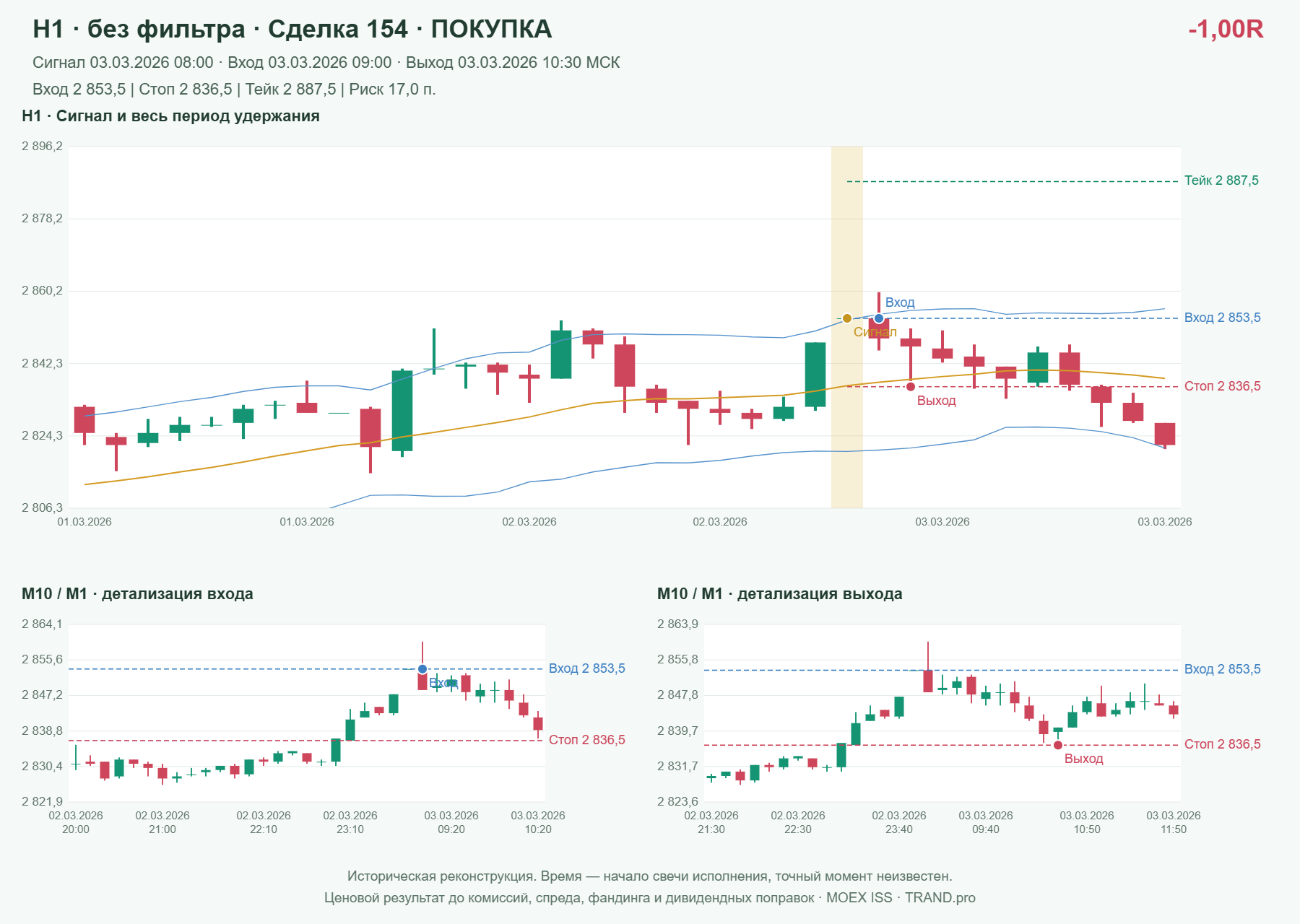 Проверка полос Боллинджера на IMOEXF, H1 без фильтра, сделка 154: покупка, сигнал 2026-03-03 08:00:00 МСК; вход 2853.5, стоп 2836.5, тейк 2887.5; выход 2026-03-03 10:30:00 МСК; -1.00R до издержек.