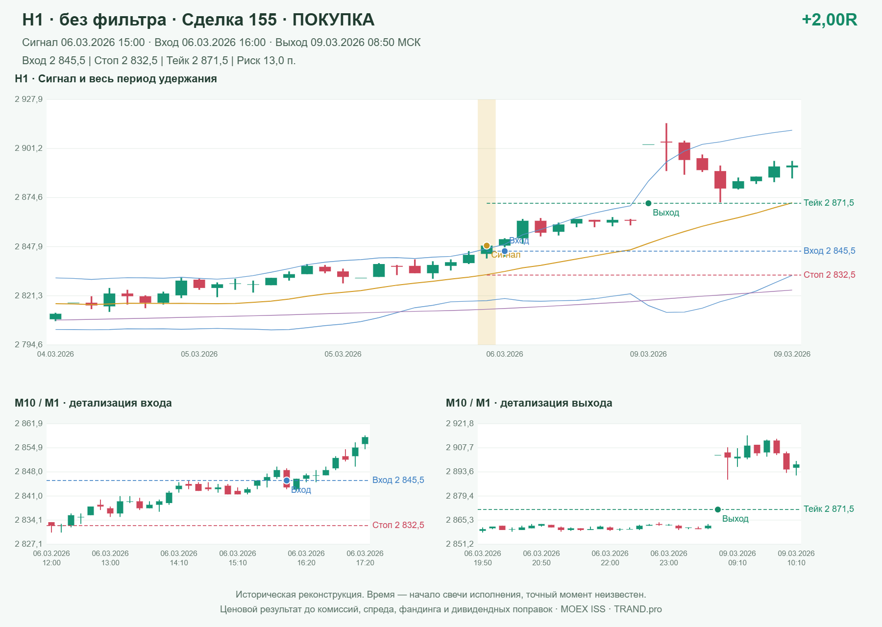 Проверка полос Боллинджера на IMOEXF, H1 без фильтра, сделка 155: покупка, сигнал 2026-03-06 15:00:00 МСК; вход 2845.5, стоп 2832.5, тейк 2871.5; выход 2026-03-09 08:50:00 МСК; +2.00R до издержек.