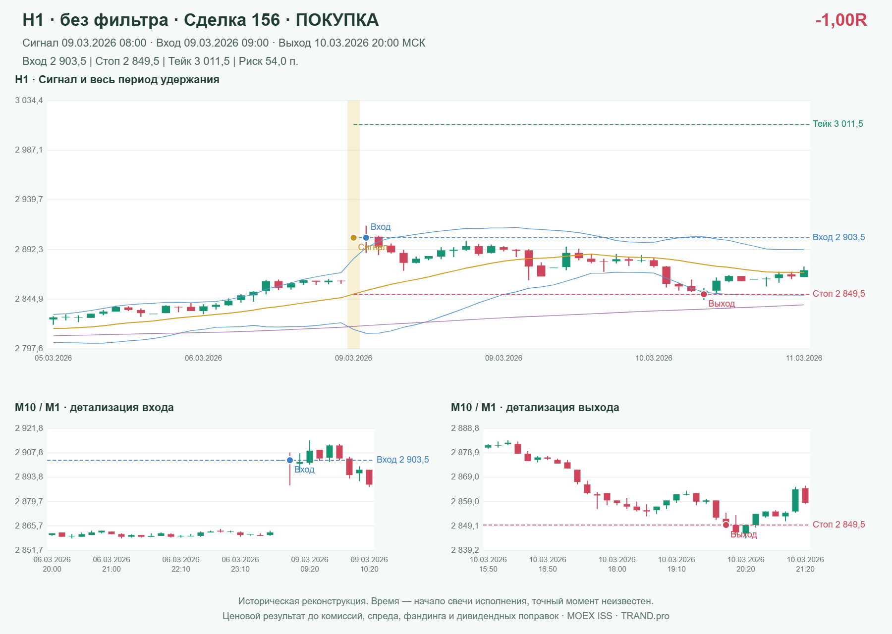 Проверка полос Боллинджера на IMOEXF, H1 без фильтра, сделка 156: покупка, сигнал 2026-03-09 08:00:00 МСК; вход 2903.5, стоп 2849.5, тейк 3011.5; выход 2026-03-10 20:00:00 МСК; -1.00R до издержек.