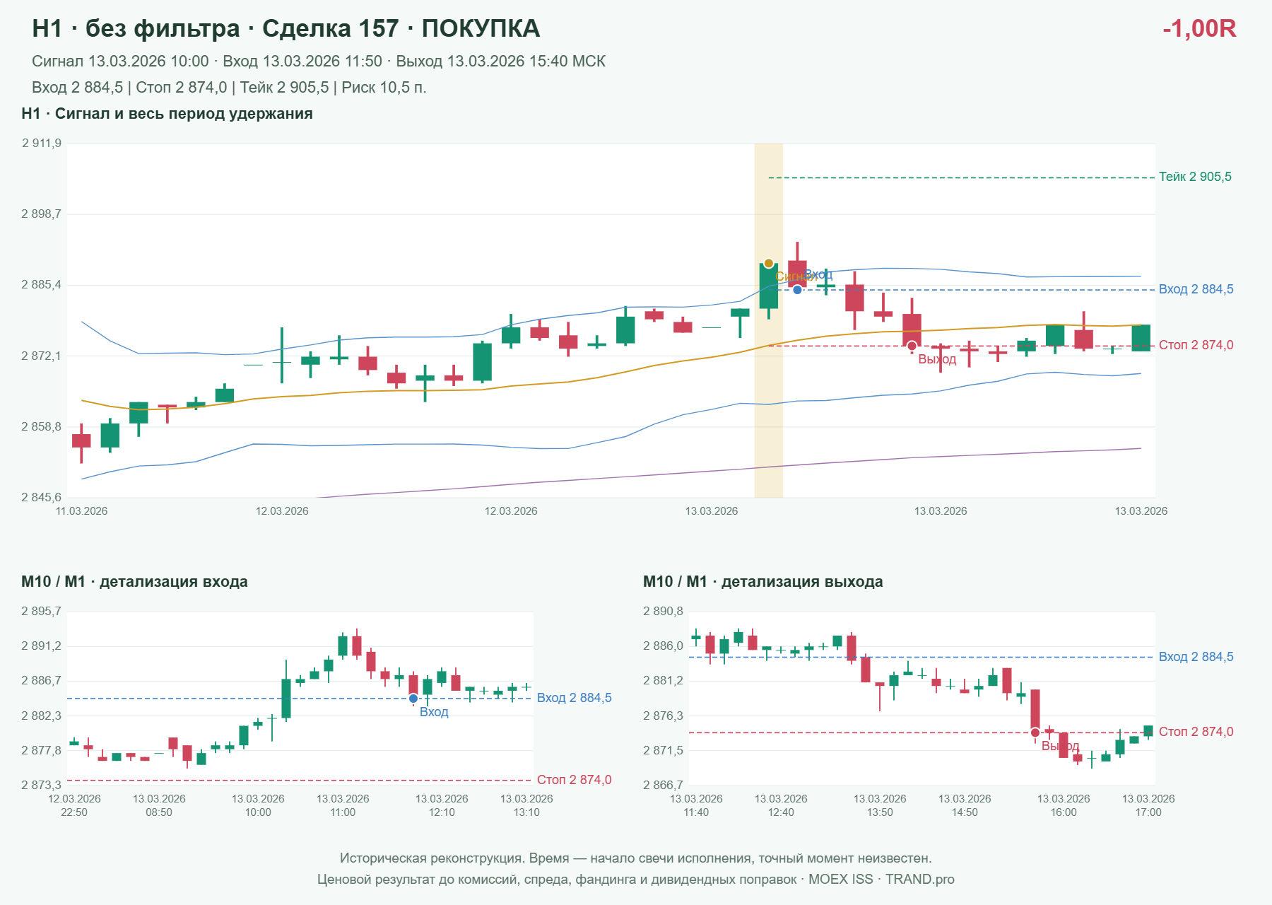 Проверка полос Боллинджера на IMOEXF, H1 без фильтра, сделка 157: покупка, сигнал 2026-03-13 10:00:00 МСК; вход 2884.5, стоп 2874, тейк 2905.5; выход 2026-03-13 15:40:00 МСК; -1.00R до издержек.