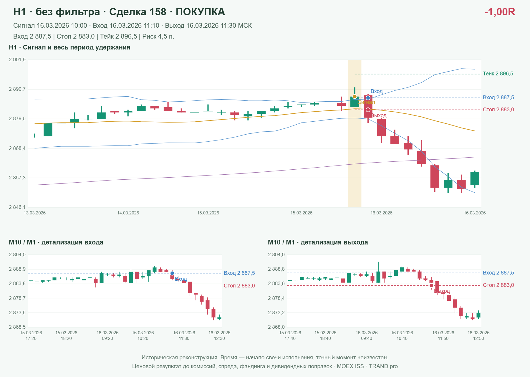 Проверка полос Боллинджера на IMOEXF, H1 без фильтра, сделка 158: покупка, сигнал 2026-03-16 10:00:00 МСК; вход 2887.5, стоп 2883, тейк 2896.5; выход 2026-03-16 11:30:00 МСК; -1.00R до издержек.