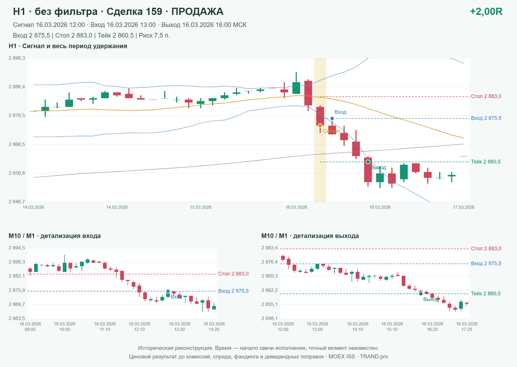 Проверка полос Боллинджера на IMOEXF, H1 без фильтра, сделка 159: продажа, сигнал 2026-03-16 12:00:00 МСК; вход 2875.5, стоп 2883, тейк 2860.5; выход 2026-03-16 16:00:00 МСК; +2.00R до издержек.