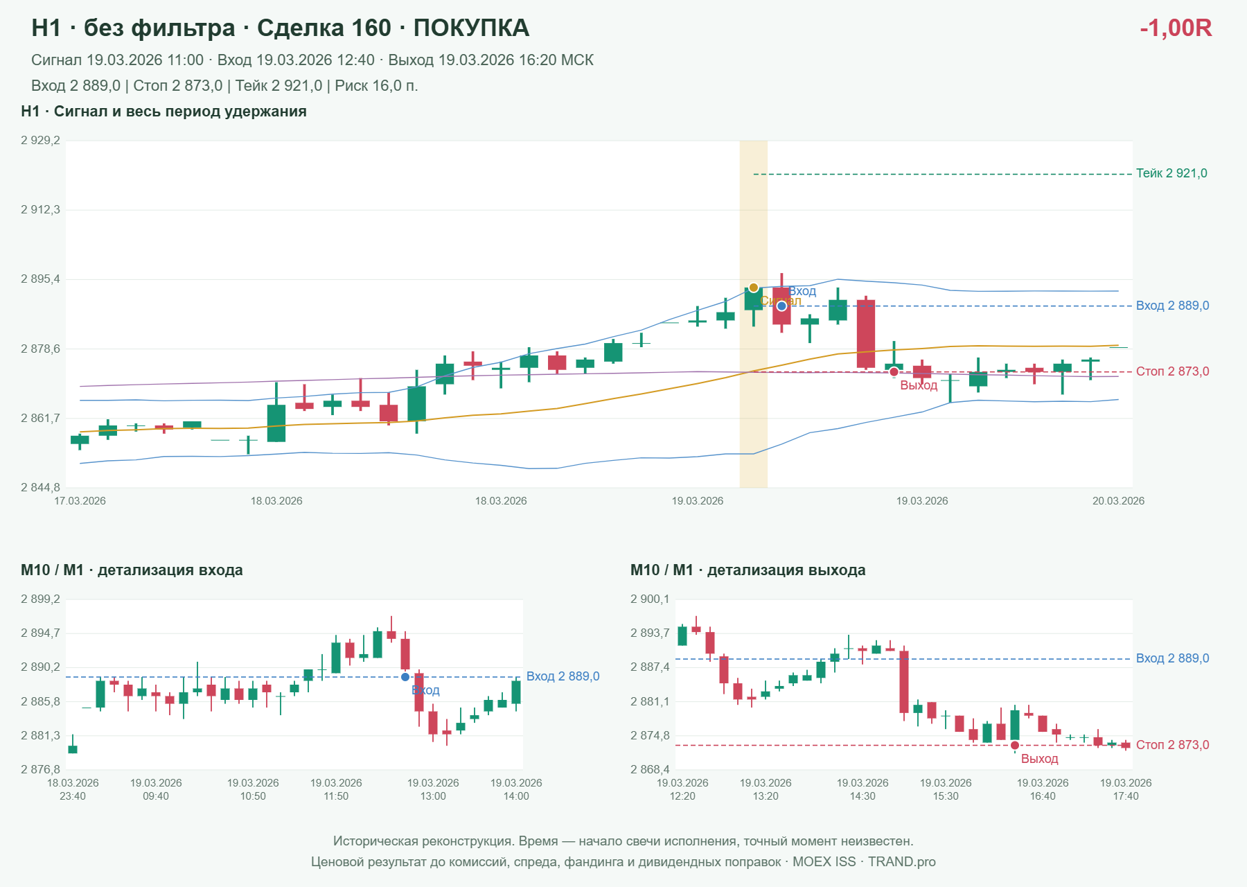 Проверка полос Боллинджера на IMOEXF, H1 без фильтра, сделка 160: покупка, сигнал 2026-03-19 11:00:00 МСК; вход 2889, стоп 2873, тейк 2921; выход 2026-03-19 16:20:00 МСК; -1.00R до издержек.