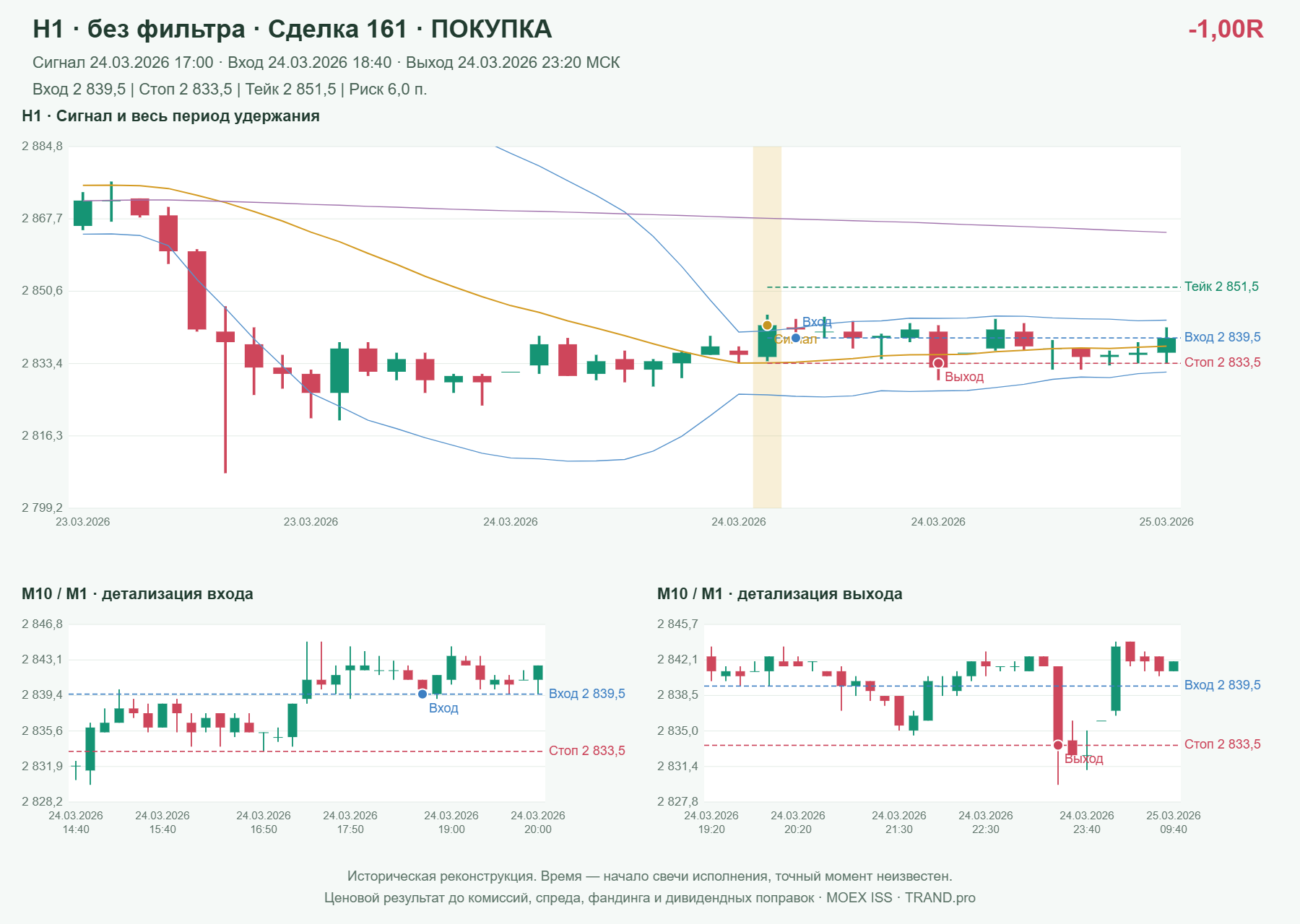 Проверка полос Боллинджера на IMOEXF, H1 без фильтра, сделка 161: покупка, сигнал 2026-03-24 17:00:00 МСК; вход 2839.5, стоп 2833.5, тейк 2851.5; выход 2026-03-24 23:20:00 МСК; -1.00R до издержек.