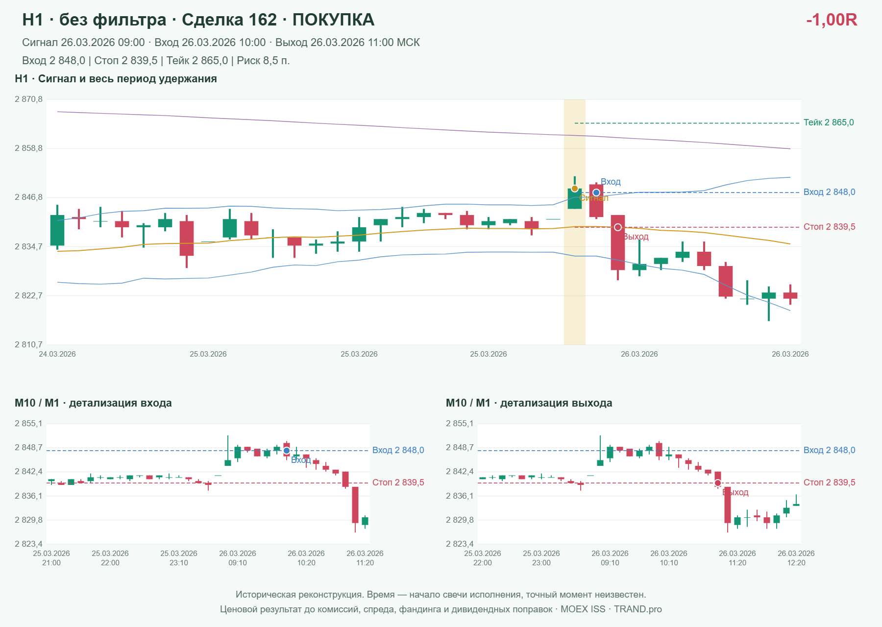 Проверка полос Боллинджера на IMOEXF, H1 без фильтра, сделка 162: покупка, сигнал 2026-03-26 09:00:00 МСК; вход 2848, стоп 2839.5, тейк 2865; выход 2026-03-26 11:00:00 МСК; -1.00R до издержек.