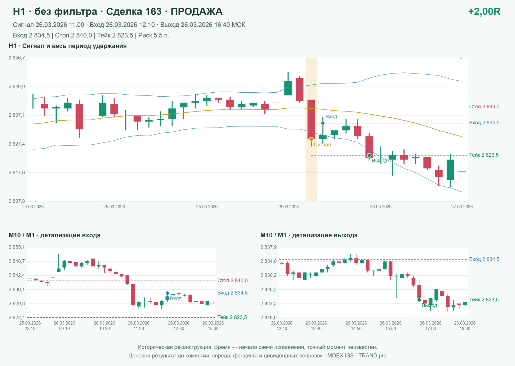Проверка полос Боллинджера на IMOEXF, H1 без фильтра, сделка 163: продажа, сигнал 2026-03-26 11:00:00 МСК; вход 2834.5, стоп 2840, тейк 2823.5; выход 2026-03-26 16:40:00 МСК; +2.00R до издержек.