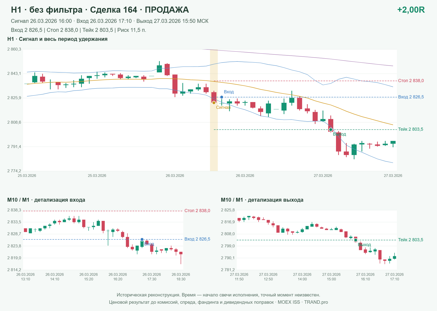 Проверка полос Боллинджера на IMOEXF, H1 без фильтра, сделка 164: продажа, сигнал 2026-03-26 16:00:00 МСК; вход 2826.5, стоп 2838, тейк 2803.5; выход 2026-03-27 15:50:00 МСК; +2.00R до издержек.