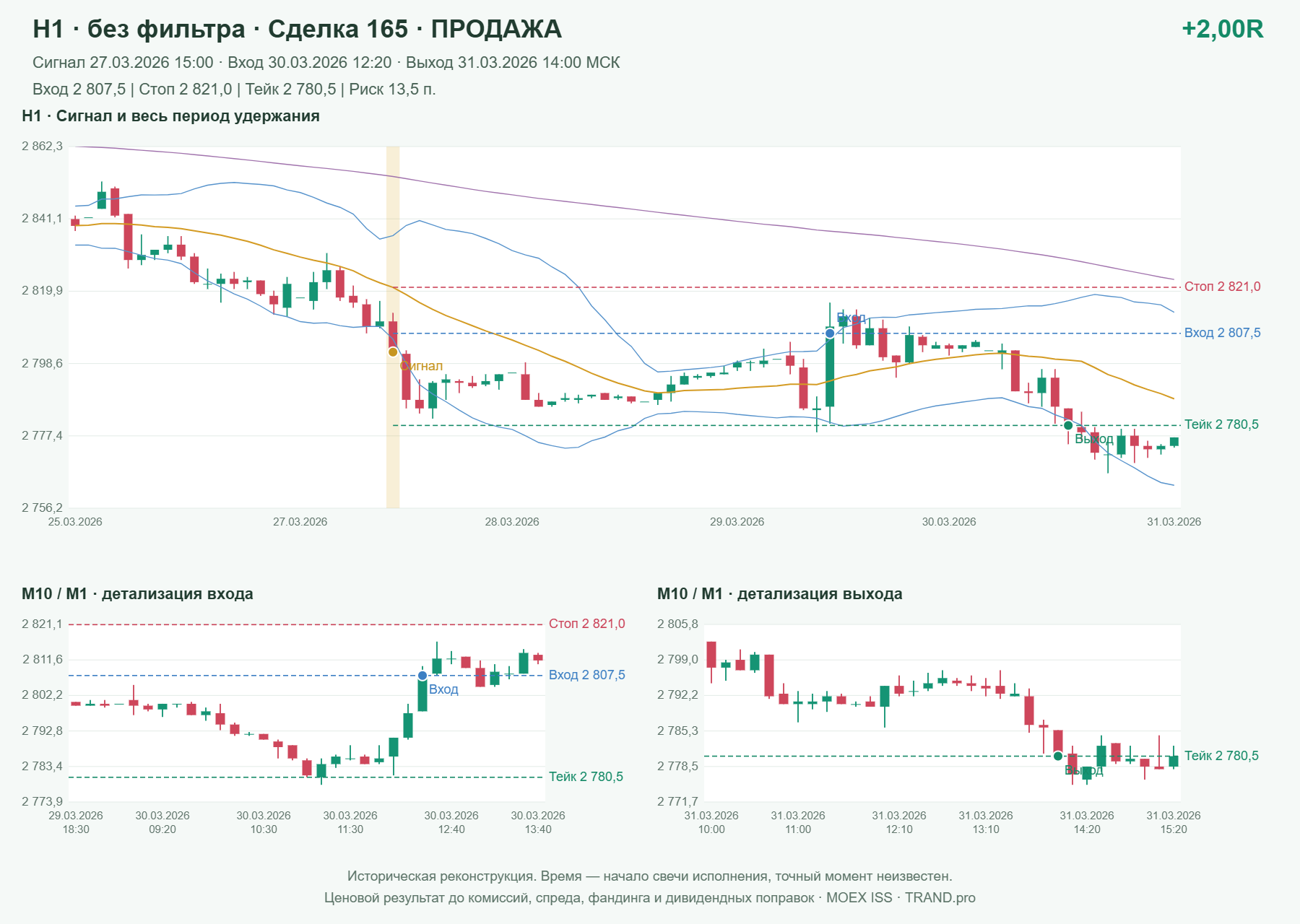 Проверка полос Боллинджера на IMOEXF, H1 без фильтра, сделка 165: продажа, сигнал 2026-03-27 15:00:00 МСК; вход 2807.5, стоп 2821, тейк 2780.5; выход 2026-03-31 14:00:00 МСК; +2.00R до издержек.
