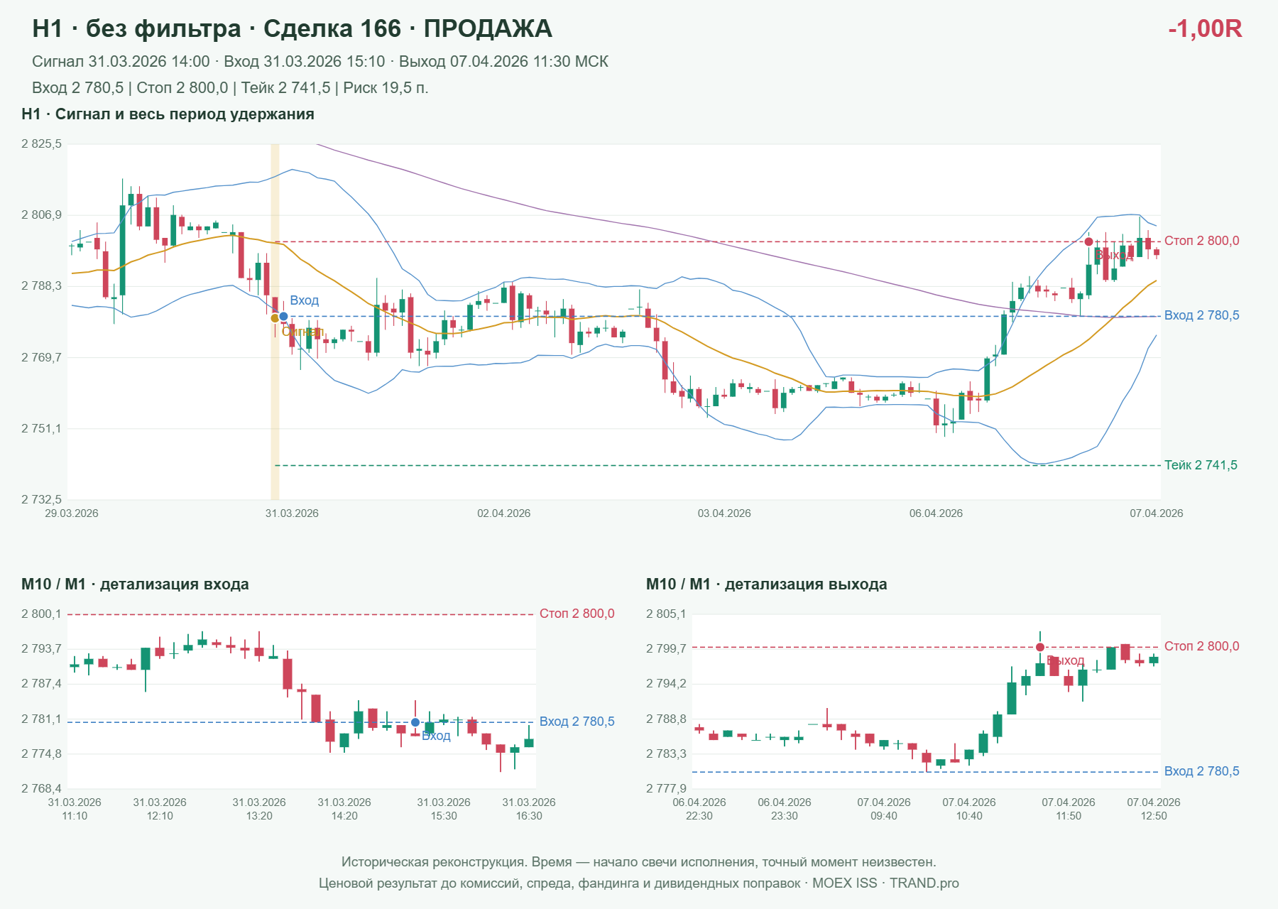 Проверка полос Боллинджера на IMOEXF, H1 без фильтра, сделка 166: продажа, сигнал 2026-03-31 14:00:00 МСК; вход 2780.5, стоп 2800, тейк 2741.5; выход 2026-04-07 11:30:00 МСК; -1.00R до издержек.