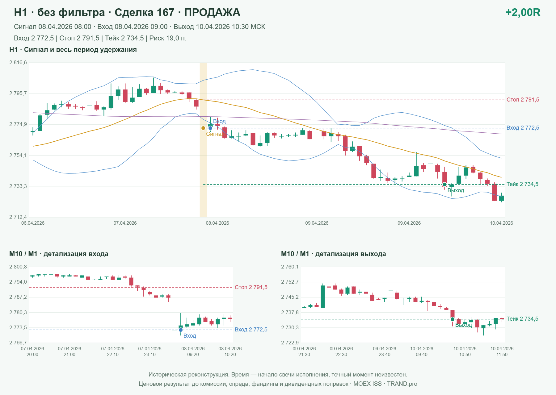 Проверка полос Боллинджера на IMOEXF, H1 без фильтра, сделка 167: продажа, сигнал 2026-04-08 08:00:00 МСК; вход 2772.5, стоп 2791.5, тейк 2734.5; выход 2026-04-10 10:30:00 МСК; +2.00R до издержек.