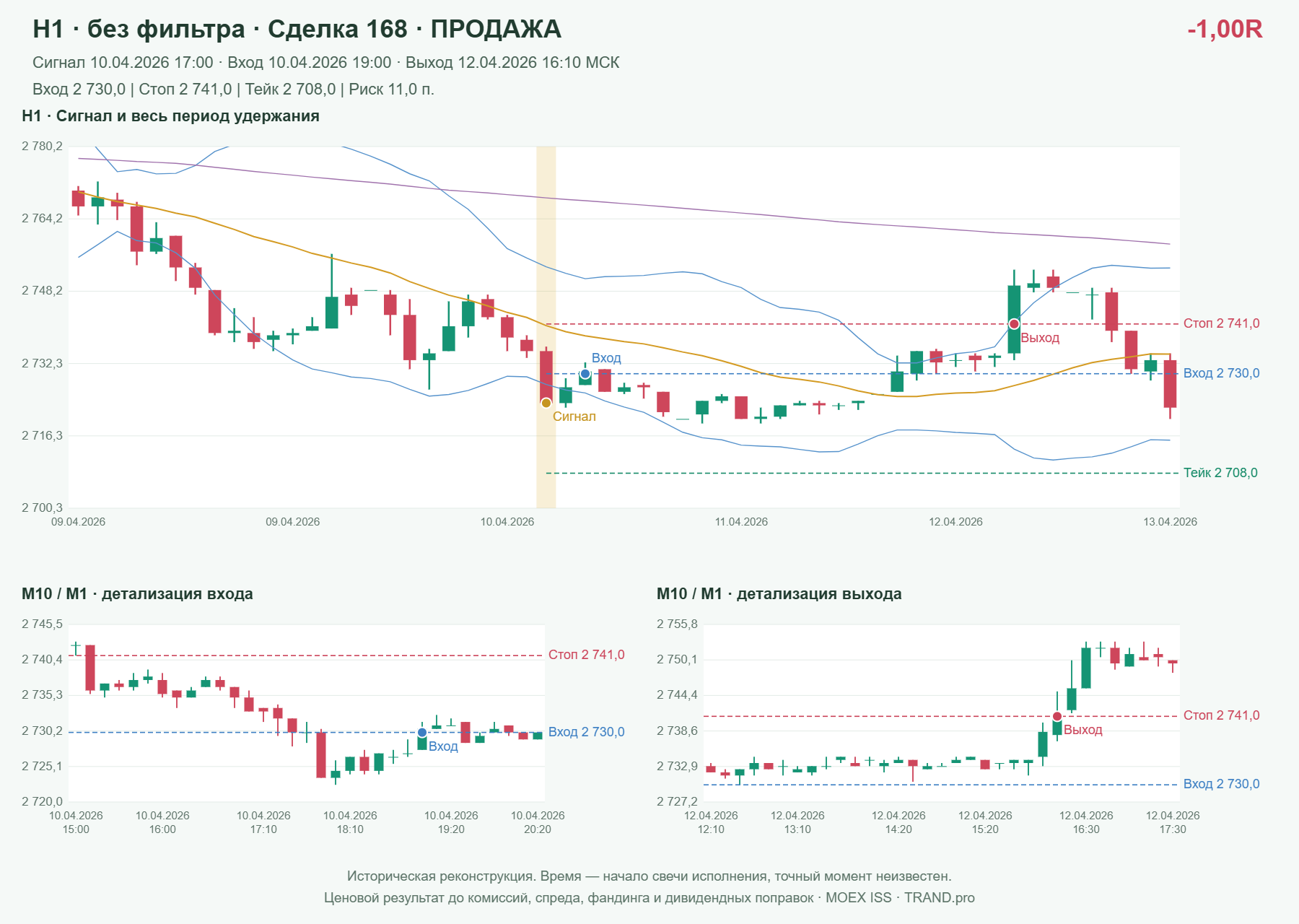 Проверка полос Боллинджера на IMOEXF, H1 без фильтра, сделка 168: продажа, сигнал 2026-04-10 17:00:00 МСК; вход 2730, стоп 2741, тейк 2708; выход 2026-04-12 16:10:00 МСК; -1.00R до издержек.