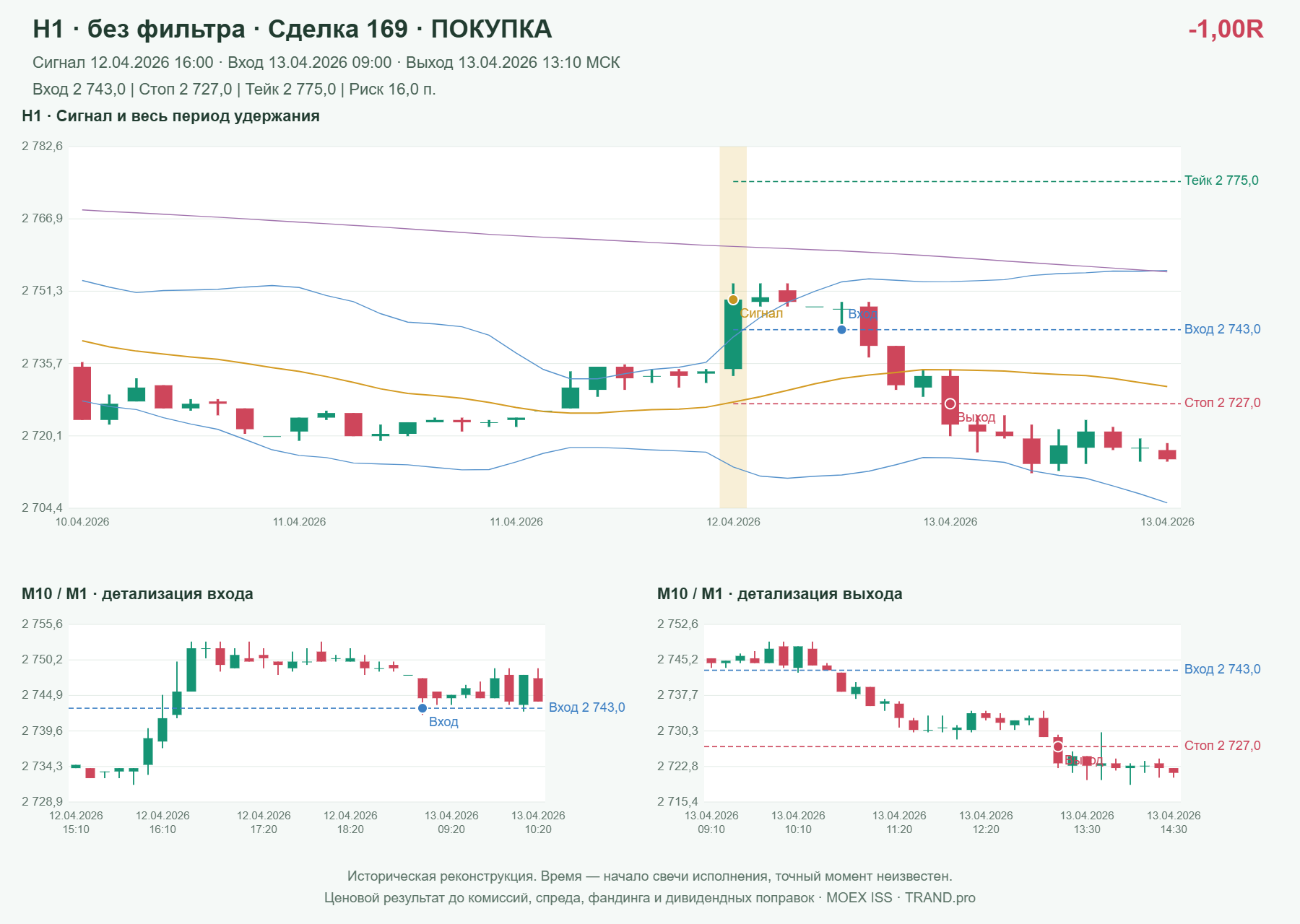 Проверка полос Боллинджера на IMOEXF, H1 без фильтра, сделка 169: покупка, сигнал 2026-04-12 16:00:00 МСК; вход 2743, стоп 2727, тейк 2775; выход 2026-04-13 13:10:00 МСК; -1.00R до издержек.