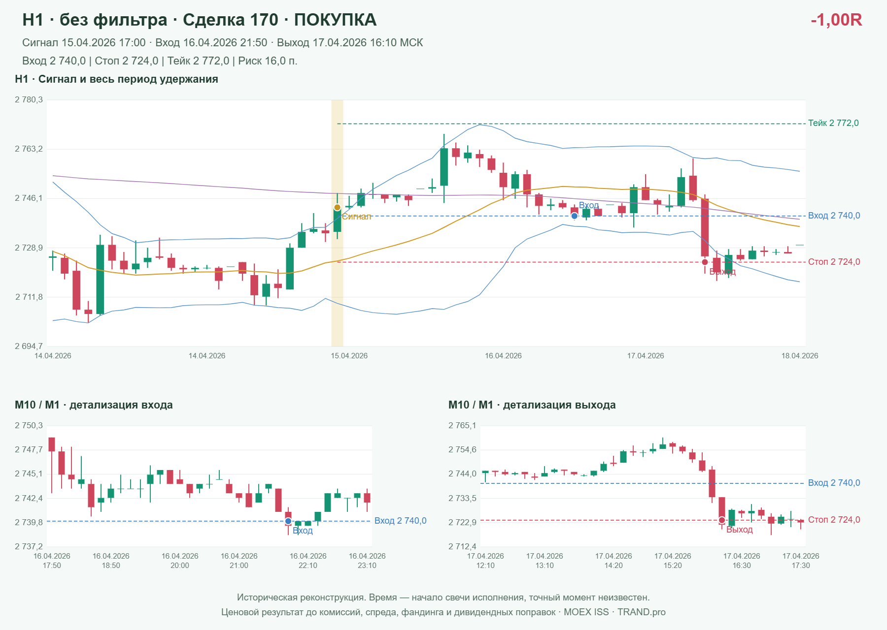Проверка полос Боллинджера на IMOEXF, H1 без фильтра, сделка 170: покупка, сигнал 2026-04-15 17:00:00 МСК; вход 2740, стоп 2724, тейк 2772; выход 2026-04-17 16:10:00 МСК; -1.00R до издержек.