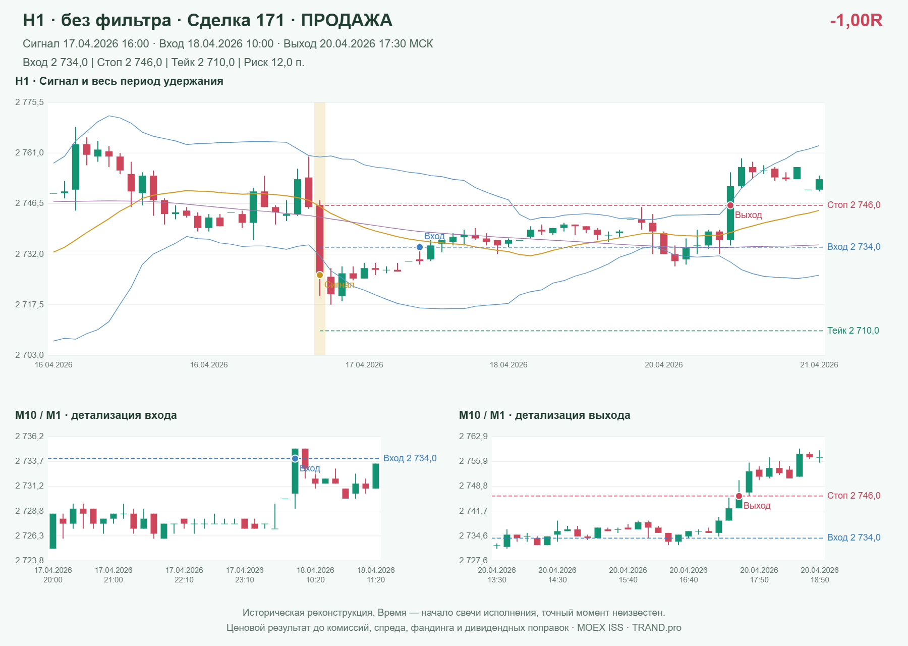Проверка полос Боллинджера на IMOEXF, H1 без фильтра, сделка 171: продажа, сигнал 2026-04-17 16:00:00 МСК; вход 2734, стоп 2746, тейк 2710; выход 2026-04-20 17:30:00 МСК; -1.00R до издержек.