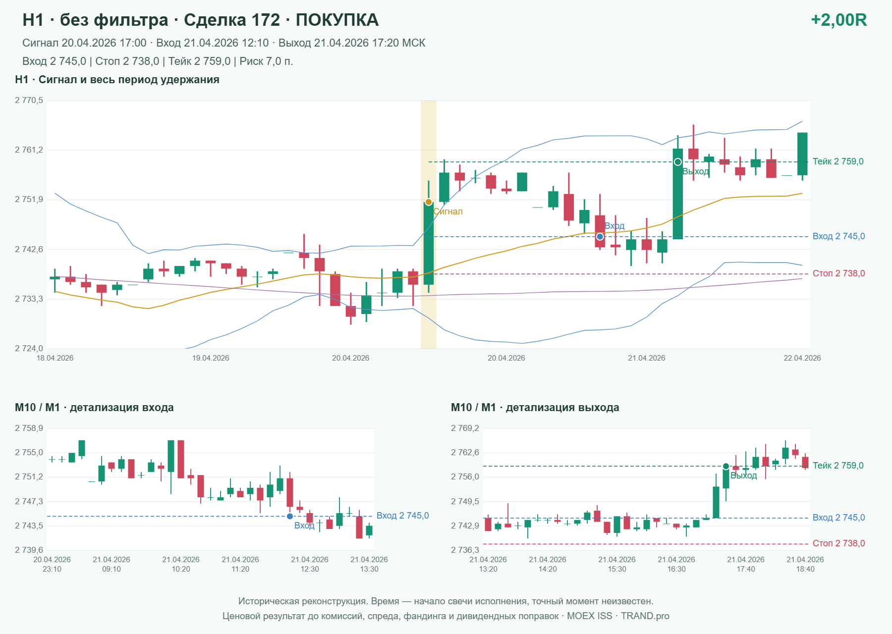 Проверка полос Боллинджера на IMOEXF, H1 без фильтра, сделка 172: покупка, сигнал 2026-04-20 17:00:00 МСК; вход 2745, стоп 2738, тейк 2759; выход 2026-04-21 17:20:00 МСК; +2.00R до издержек.