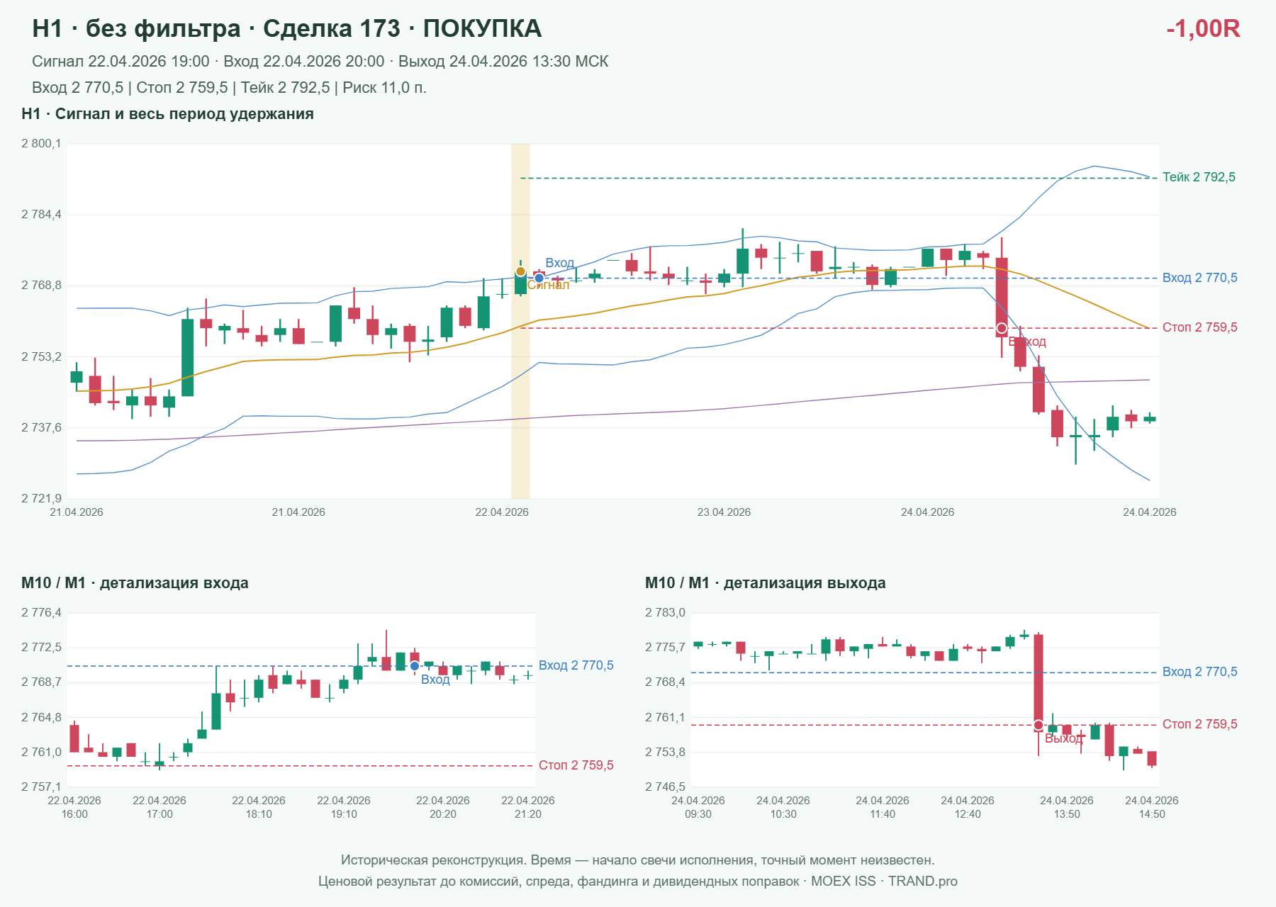 Проверка полос Боллинджера на IMOEXF, H1 без фильтра, сделка 173: покупка, сигнал 2026-04-22 19:00:00 МСК; вход 2770.5, стоп 2759.5, тейк 2792.5; выход 2026-04-24 13:30:00 МСК; -1.00R до издержек.