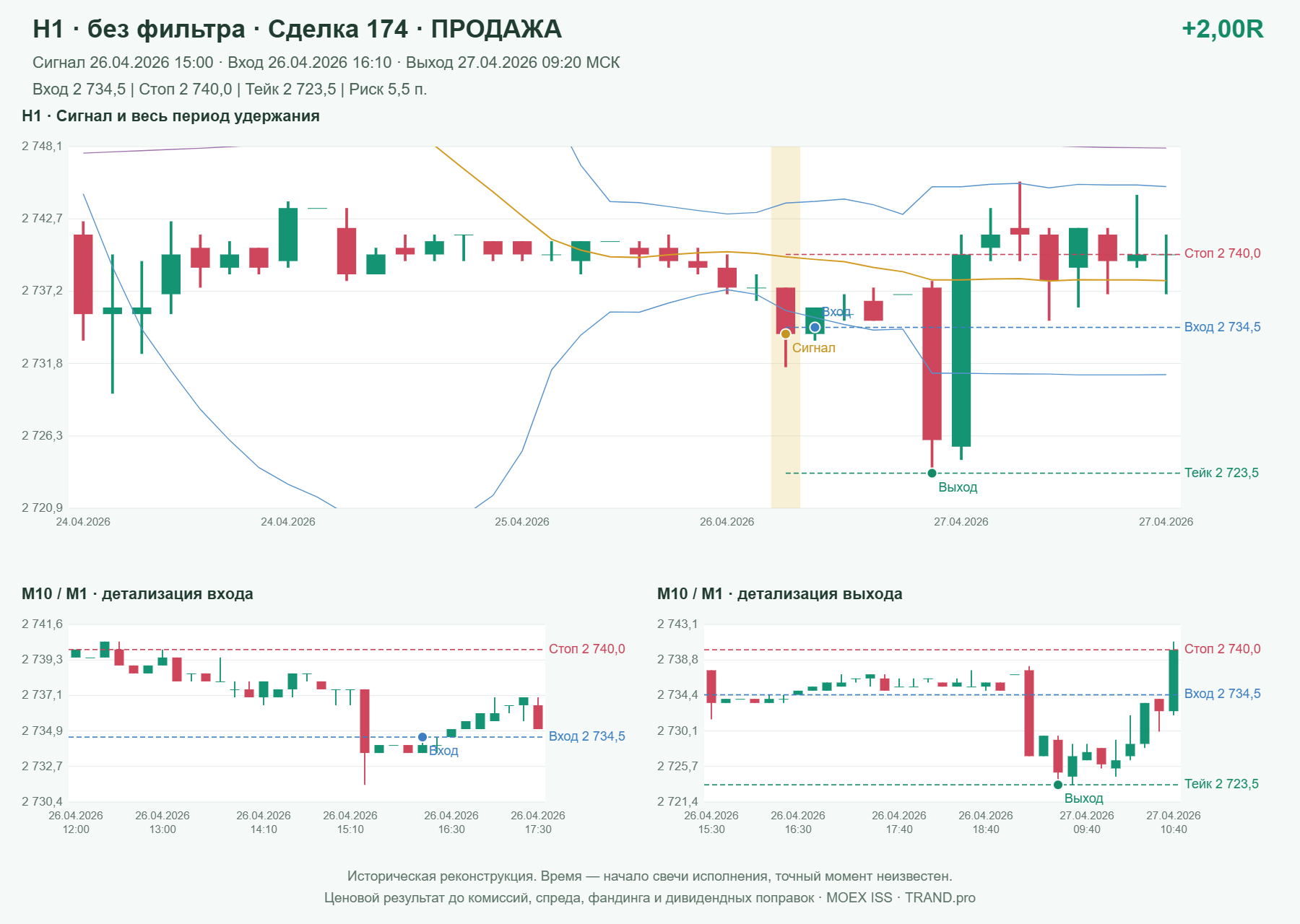 Проверка полос Боллинджера на IMOEXF, H1 без фильтра, сделка 174: продажа, сигнал 2026-04-26 15:00:00 МСК; вход 2734.5, стоп 2740, тейк 2723.5; выход 2026-04-27 09:20:00 МСК; +2.00R до издержек.