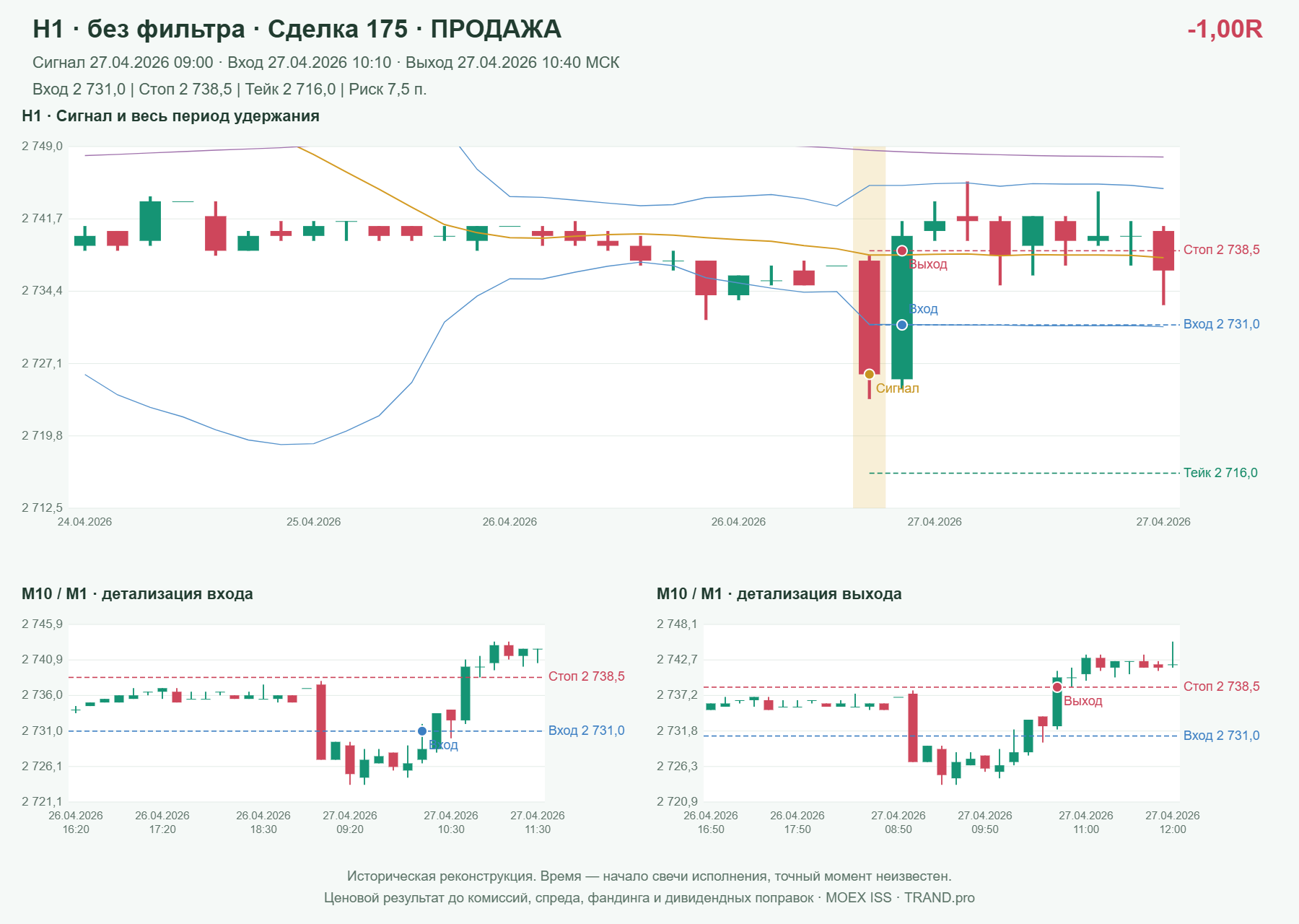 Проверка полос Боллинджера на IMOEXF, H1 без фильтра, сделка 175: продажа, сигнал 2026-04-27 09:00:00 МСК; вход 2731, стоп 2738.5, тейк 2716; выход 2026-04-27 10:40:00 МСК; -1.00R до издержек.