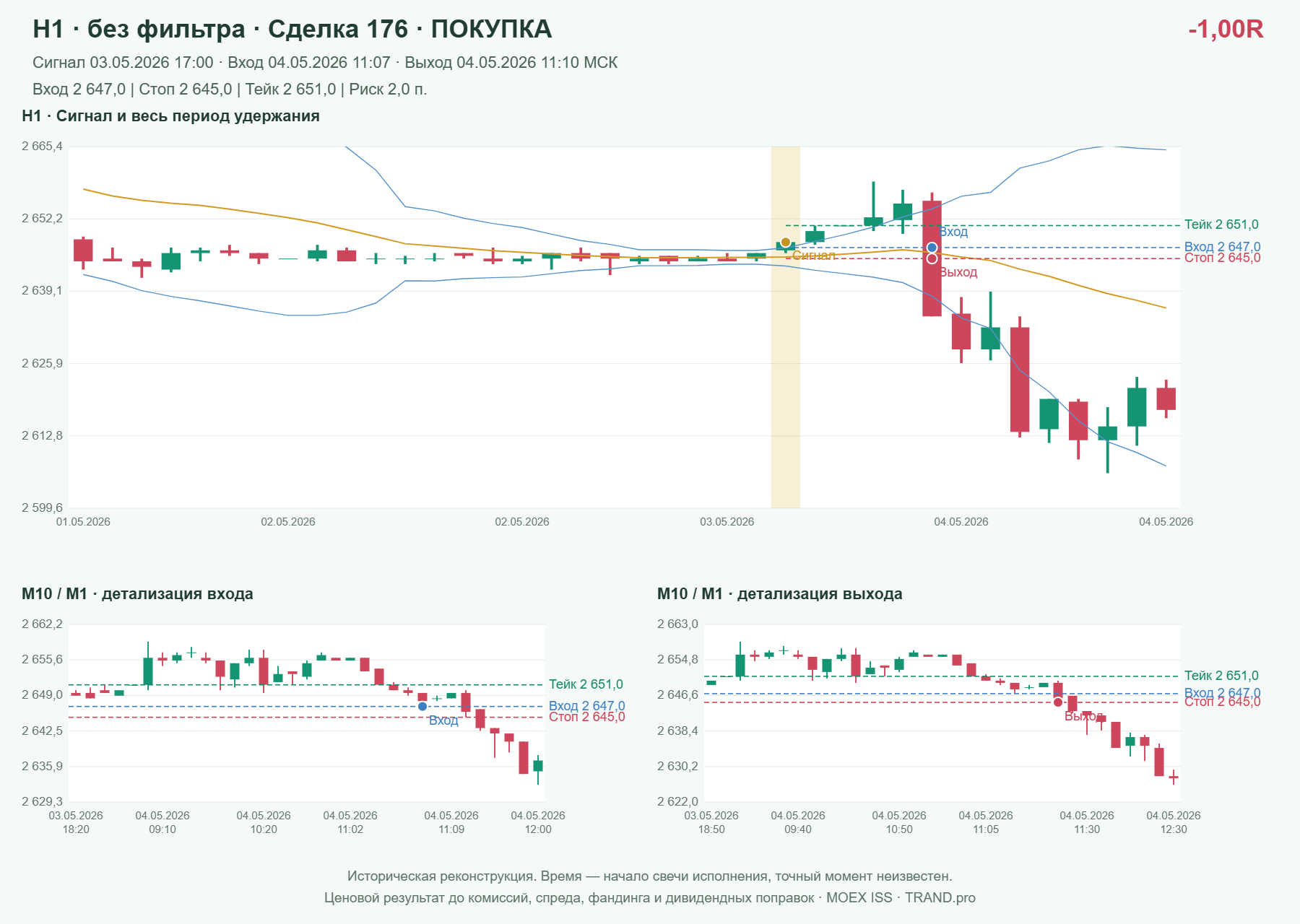 Проверка полос Боллинджера на IMOEXF, H1 без фильтра, сделка 176: покупка, сигнал 2026-05-03 17:00:00 МСК; вход 2647, стоп 2645, тейк 2651; выход 2026-05-04 11:10:00 МСК; -1.00R до издержек.