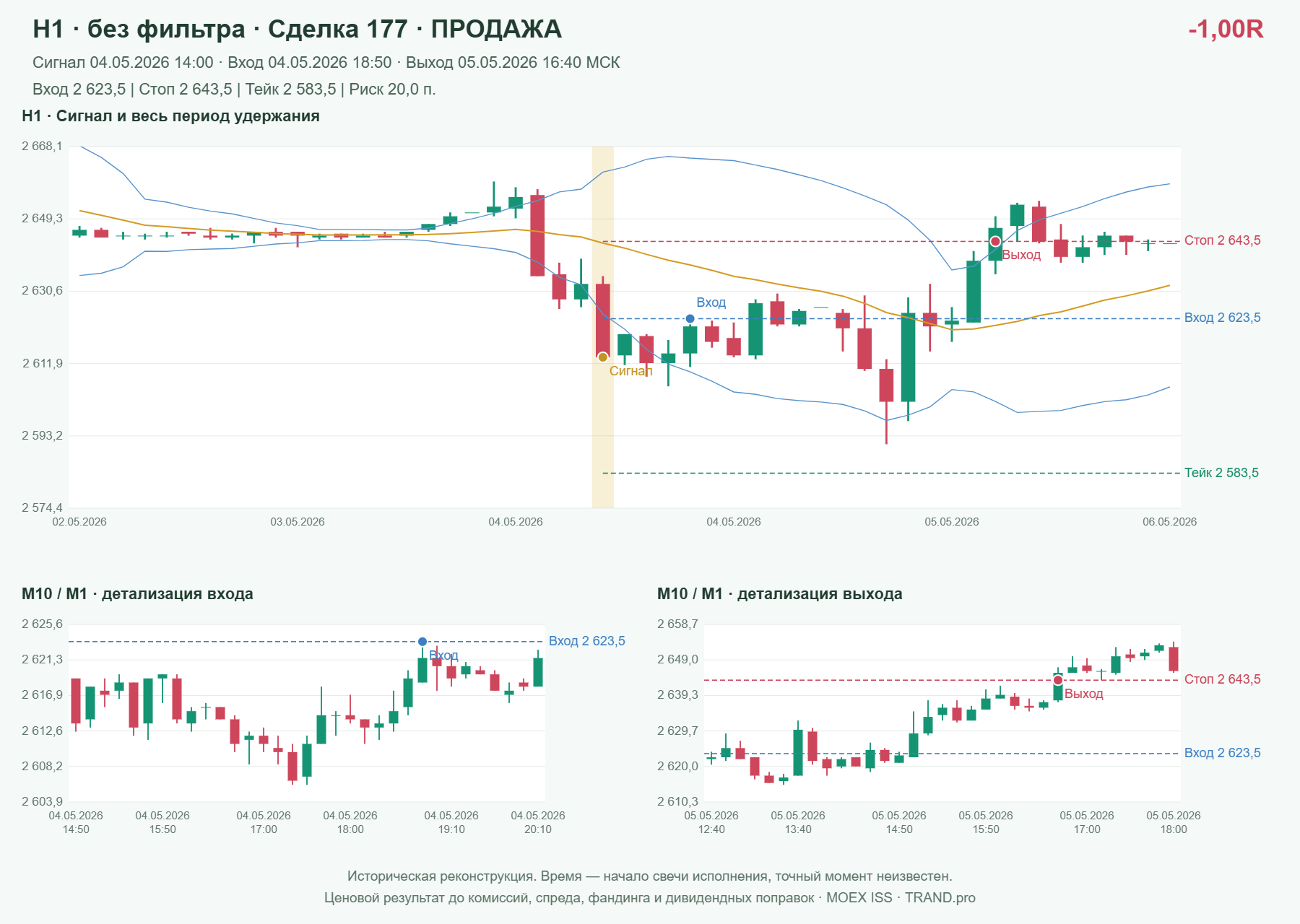 Проверка полос Боллинджера на IMOEXF, H1 без фильтра, сделка 177: продажа, сигнал 2026-05-04 14:00:00 МСК; вход 2623.5, стоп 2643.5, тейк 2583.5; выход 2026-05-05 16:40:00 МСК; -1.00R до издержек.