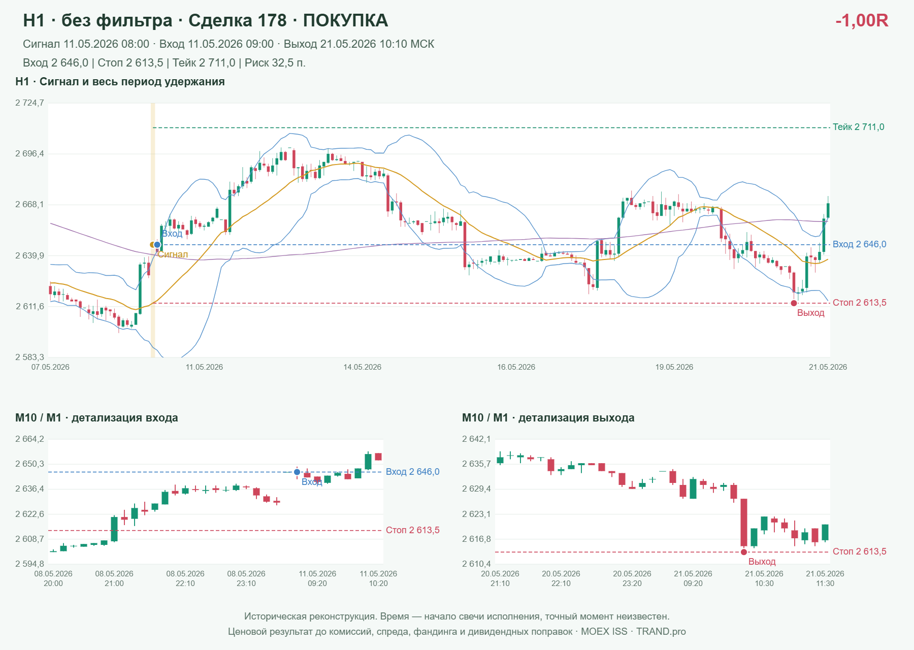 Проверка полос Боллинджера на IMOEXF, H1 без фильтра, сделка 178: покупка, сигнал 2026-05-11 08:00:00 МСК; вход 2646, стоп 2613.5, тейк 2711; выход 2026-05-21 10:10:00 МСК; -1.00R до издержек.