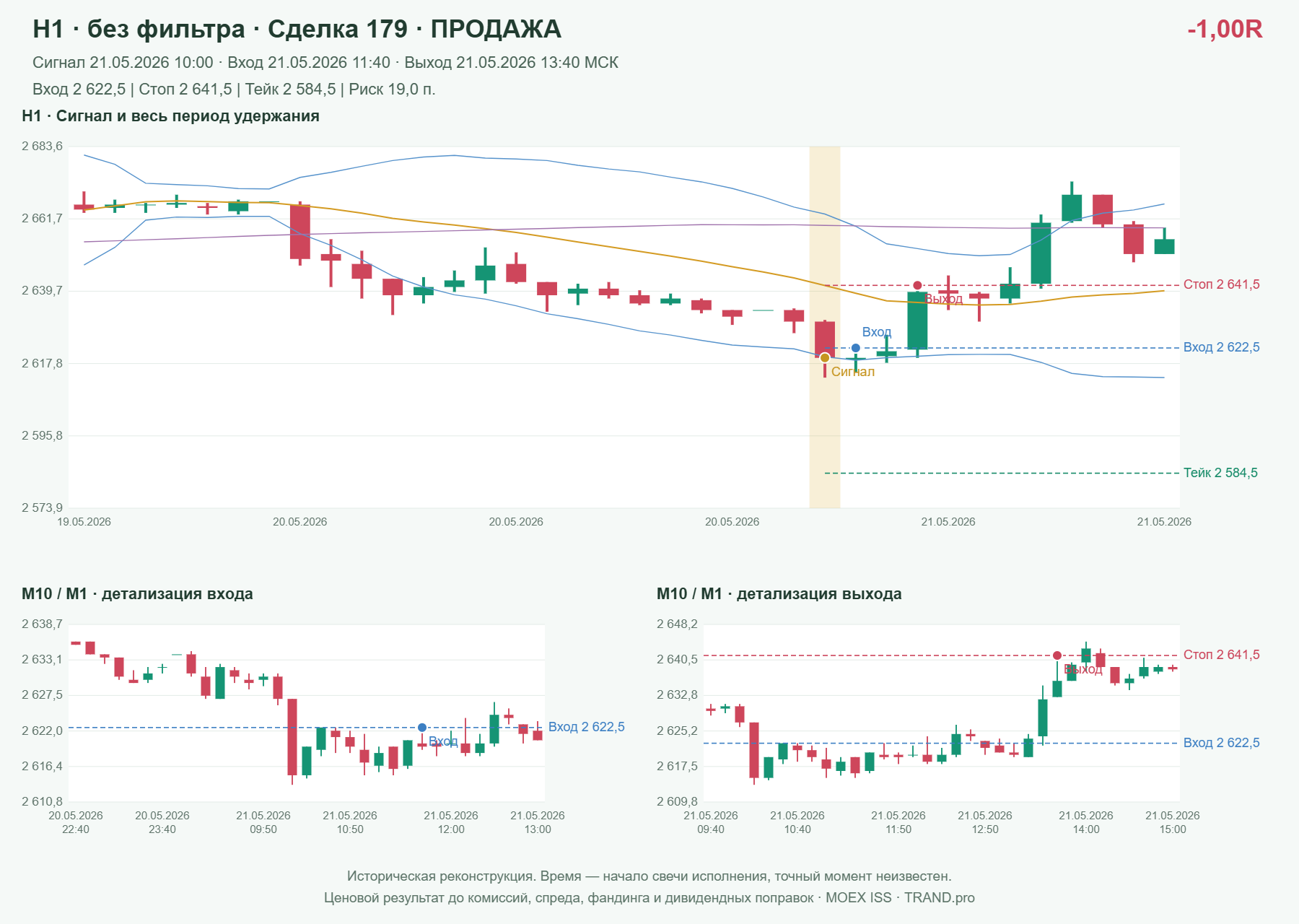 Проверка полос Боллинджера на IMOEXF, H1 без фильтра, сделка 179: продажа, сигнал 2026-05-21 10:00:00 МСК; вход 2622.5, стоп 2641.5, тейк 2584.5; выход 2026-05-21 13:40:00 МСК; -1.00R до издержек.