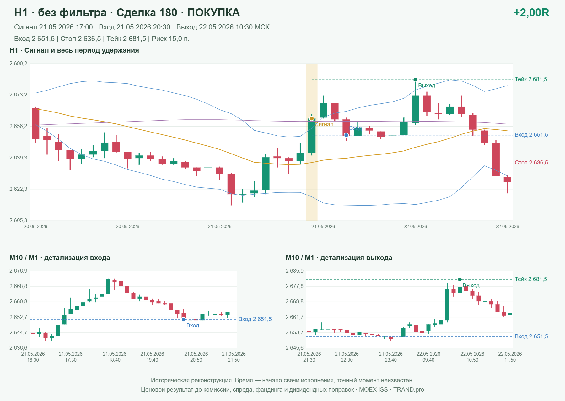 Проверка полос Боллинджера на IMOEXF, H1 без фильтра, сделка 180: покупка, сигнал 2026-05-21 17:00:00 МСК; вход 2651.5, стоп 2636.5, тейк 2681.5; выход 2026-05-22 10:30:00 МСК; +2.00R до издержек.