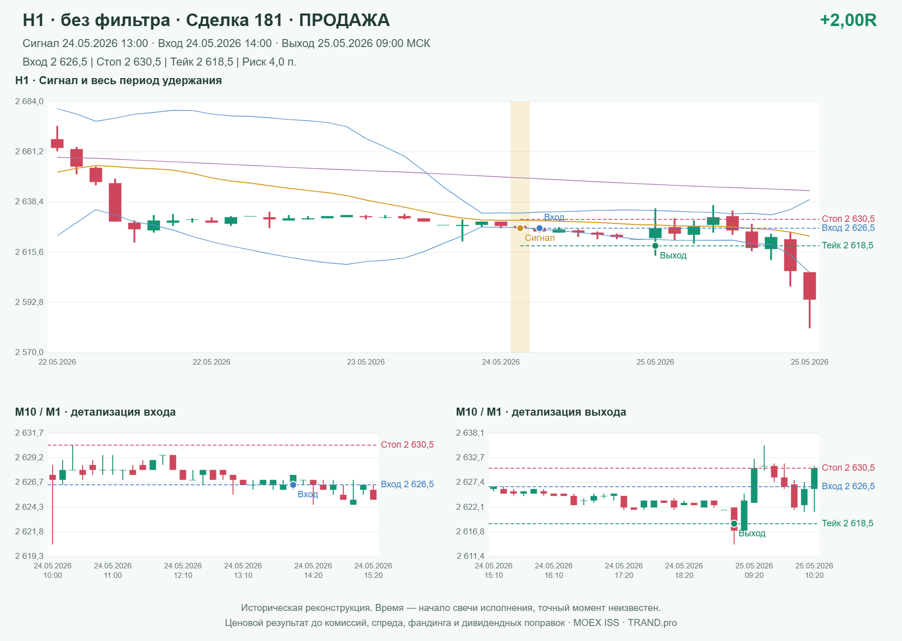 Проверка полос Боллинджера на IMOEXF, H1 без фильтра, сделка 181: продажа, сигнал 2026-05-24 13:00:00 МСК; вход 2626.5, стоп 2630.5, тейк 2618.5; выход 2026-05-25 09:00:00 МСК; +2.00R до издержек.