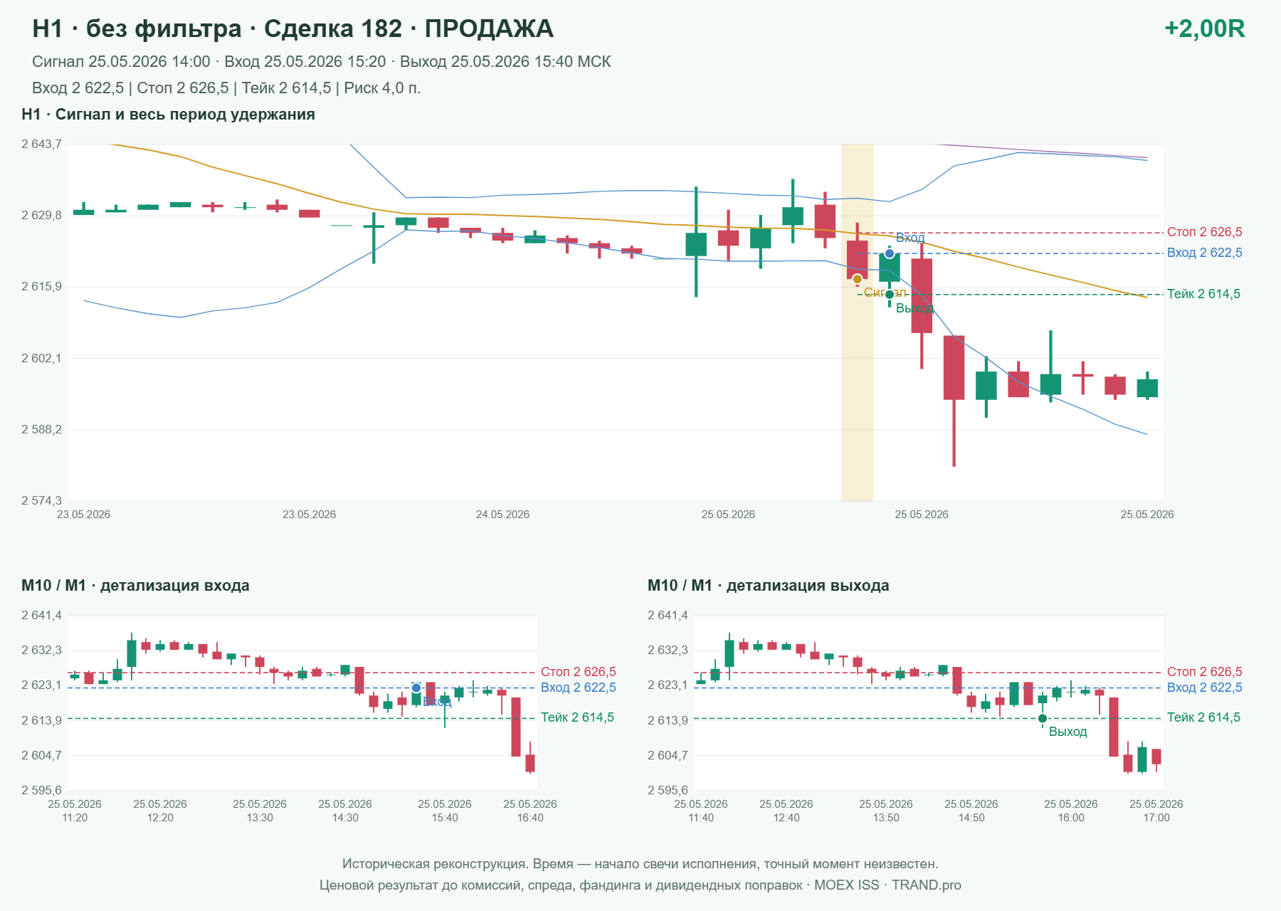 Проверка полос Боллинджера на IMOEXF, H1 без фильтра, сделка 182: продажа, сигнал 2026-05-25 14:00:00 МСК; вход 2622.5, стоп 2626.5, тейк 2614.5; выход 2026-05-25 15:40:00 МСК; +2.00R до издержек.
