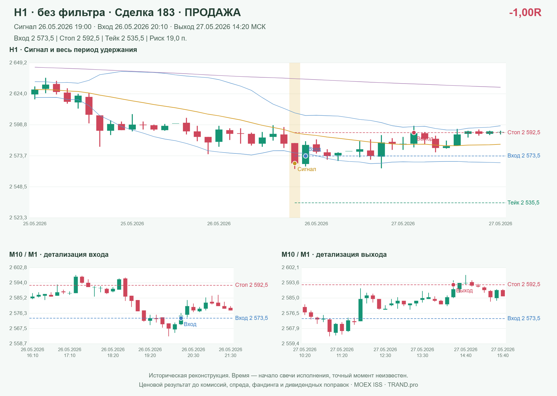 Проверка полос Боллинджера на IMOEXF, H1 без фильтра, сделка 183: продажа, сигнал 2026-05-26 19:00:00 МСК; вход 2573.5, стоп 2592.5, тейк 2535.5; выход 2026-05-27 14:20:00 МСК; -1.00R до издержек.