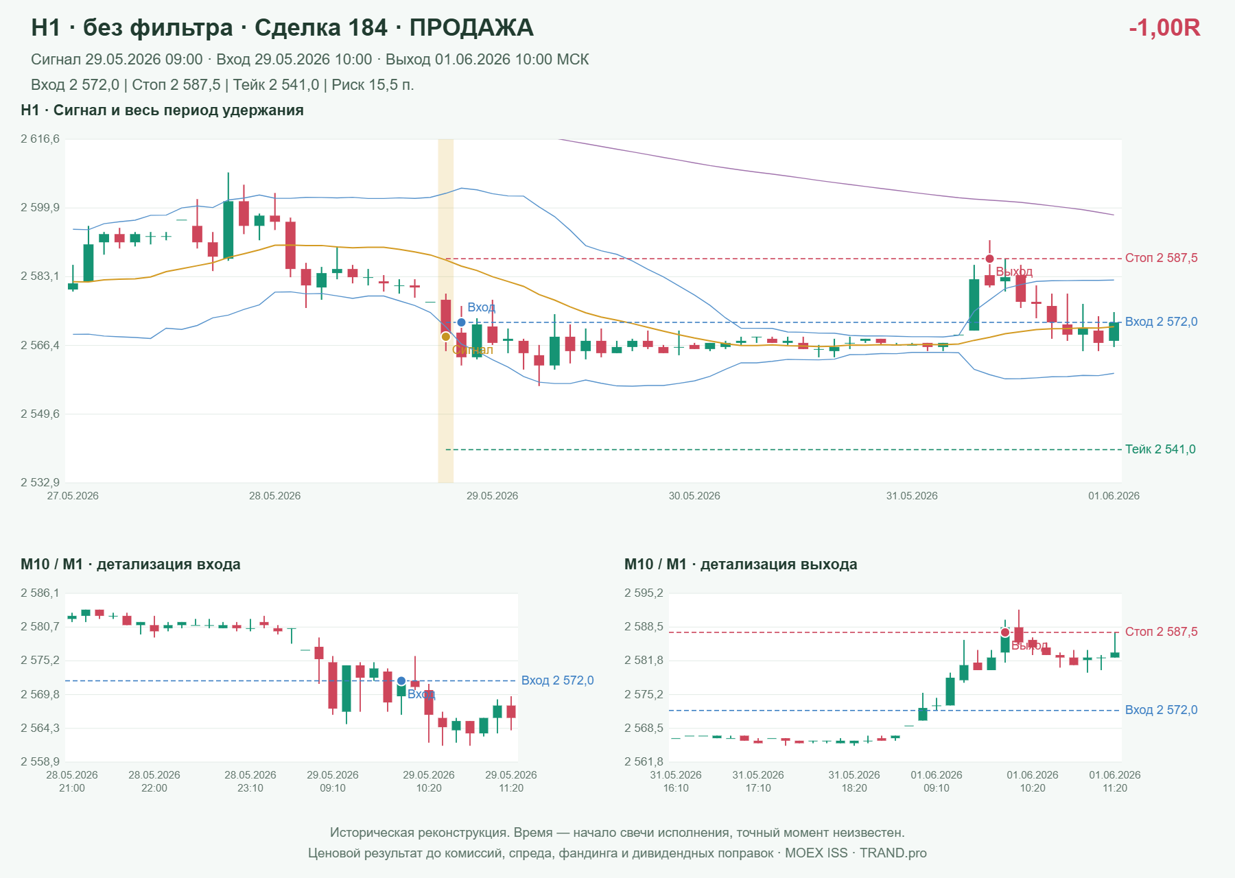 Проверка полос Боллинджера на IMOEXF, H1 без фильтра, сделка 184: продажа, сигнал 2026-05-29 09:00:00 МСК; вход 2572, стоп 2587.5, тейк 2541; выход 2026-06-01 10:00:00 МСК; -1.00R до издержек.