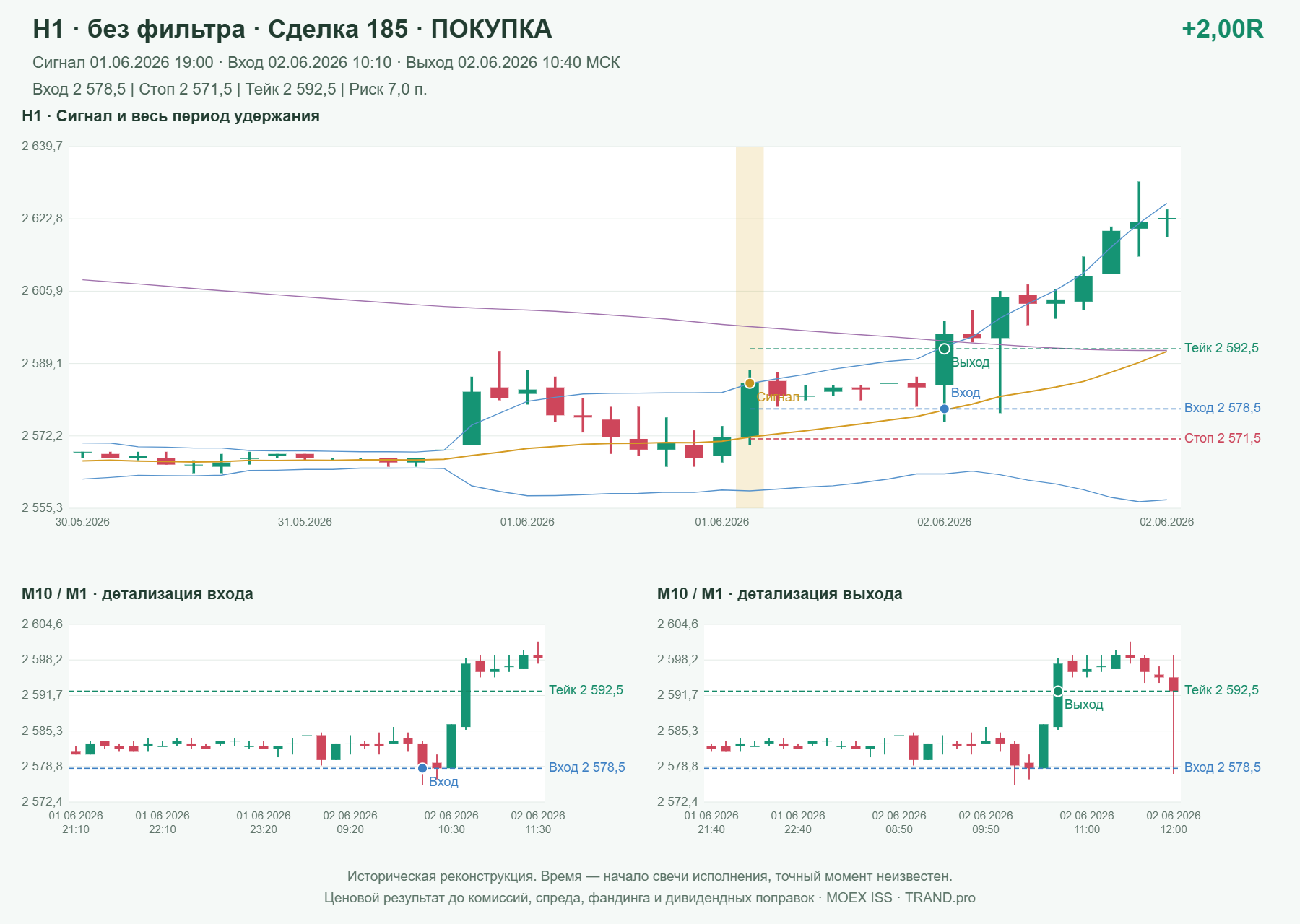 Проверка полос Боллинджера на IMOEXF, H1 без фильтра, сделка 185: покупка, сигнал 2026-06-01 19:00:00 МСК; вход 2578.5, стоп 2571.5, тейк 2592.5; выход 2026-06-02 10:40:00 МСК; +2.00R до издержек.
