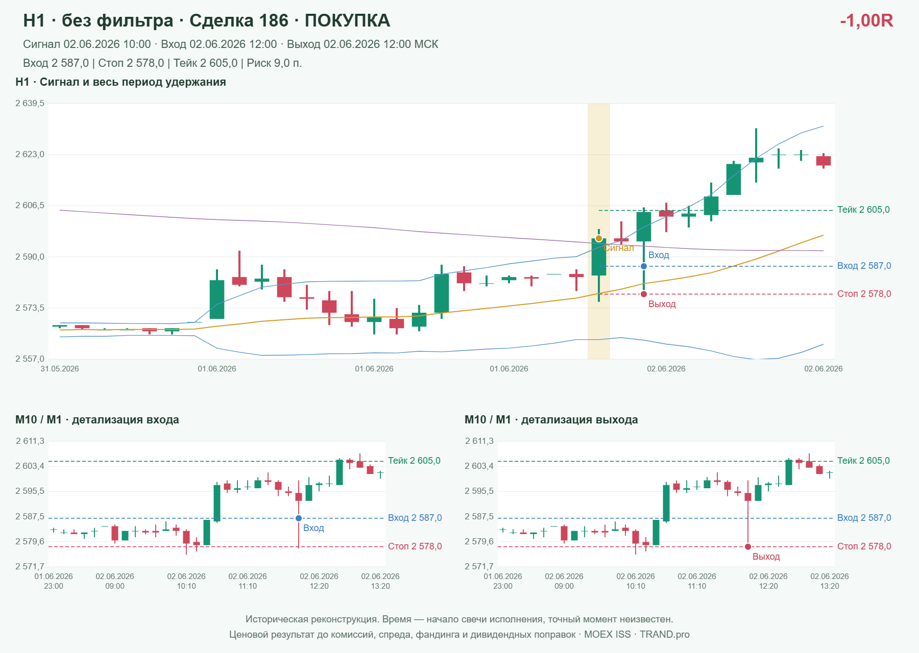 Проверка полос Боллинджера на IMOEXF, H1 без фильтра, сделка 186: покупка, сигнал 2026-06-02 10:00:00 МСК; вход 2587, стоп 2578, тейк 2605; выход 2026-06-02 12:00:00 МСК; -1.00R до издержек.