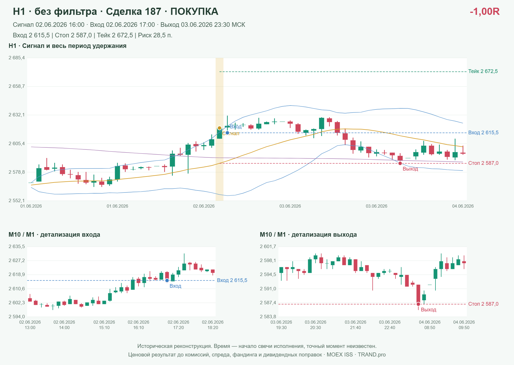 Проверка полос Боллинджера на IMOEXF, H1 без фильтра, сделка 187: покупка, сигнал 2026-06-02 16:00:00 МСК; вход 2615.5, стоп 2587, тейк 2672.5; выход 2026-06-03 23:30:00 МСК; -1.00R до издержек.